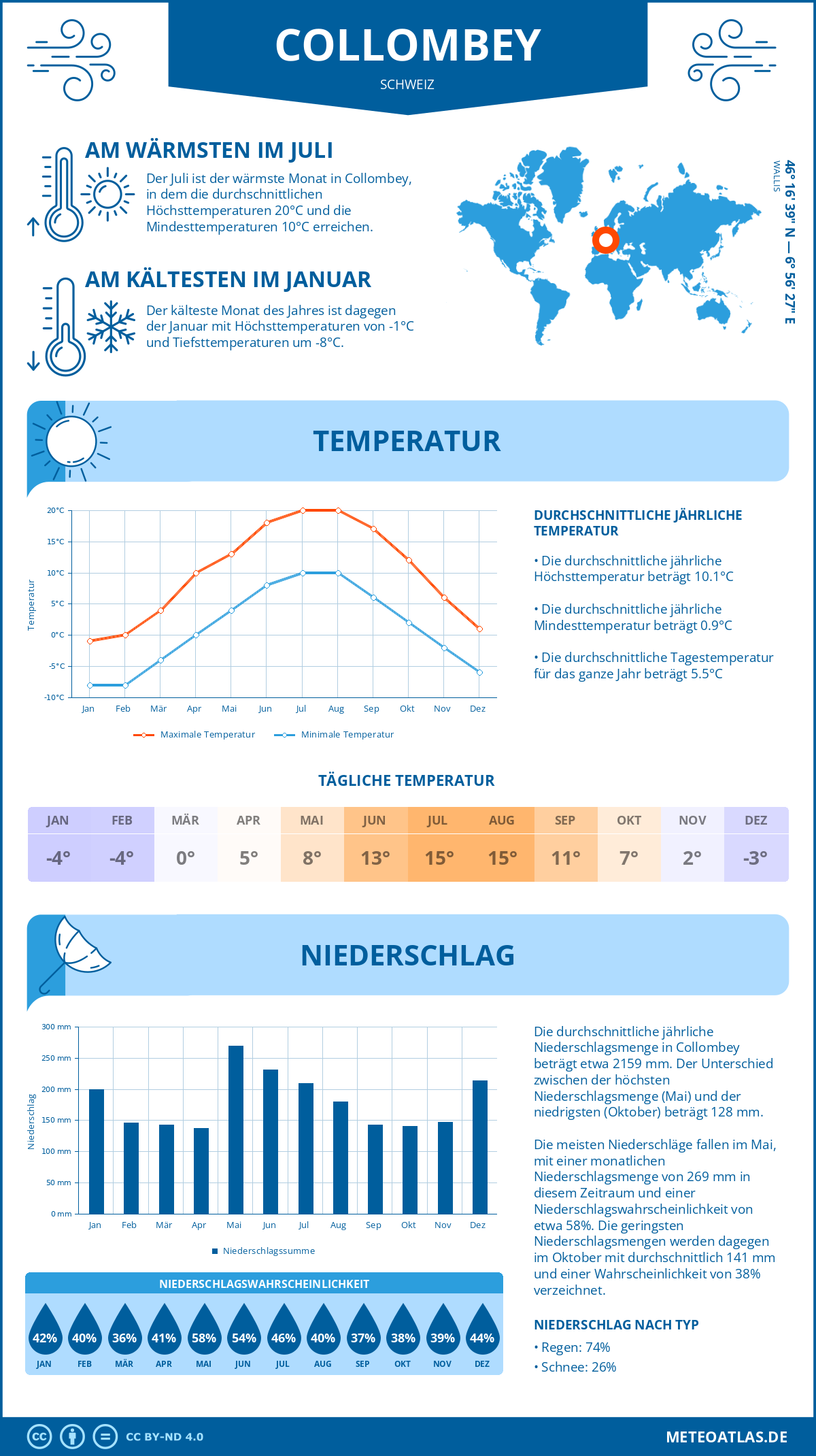 Wetter Collombey (Schweiz) - Temperatur und Niederschlag