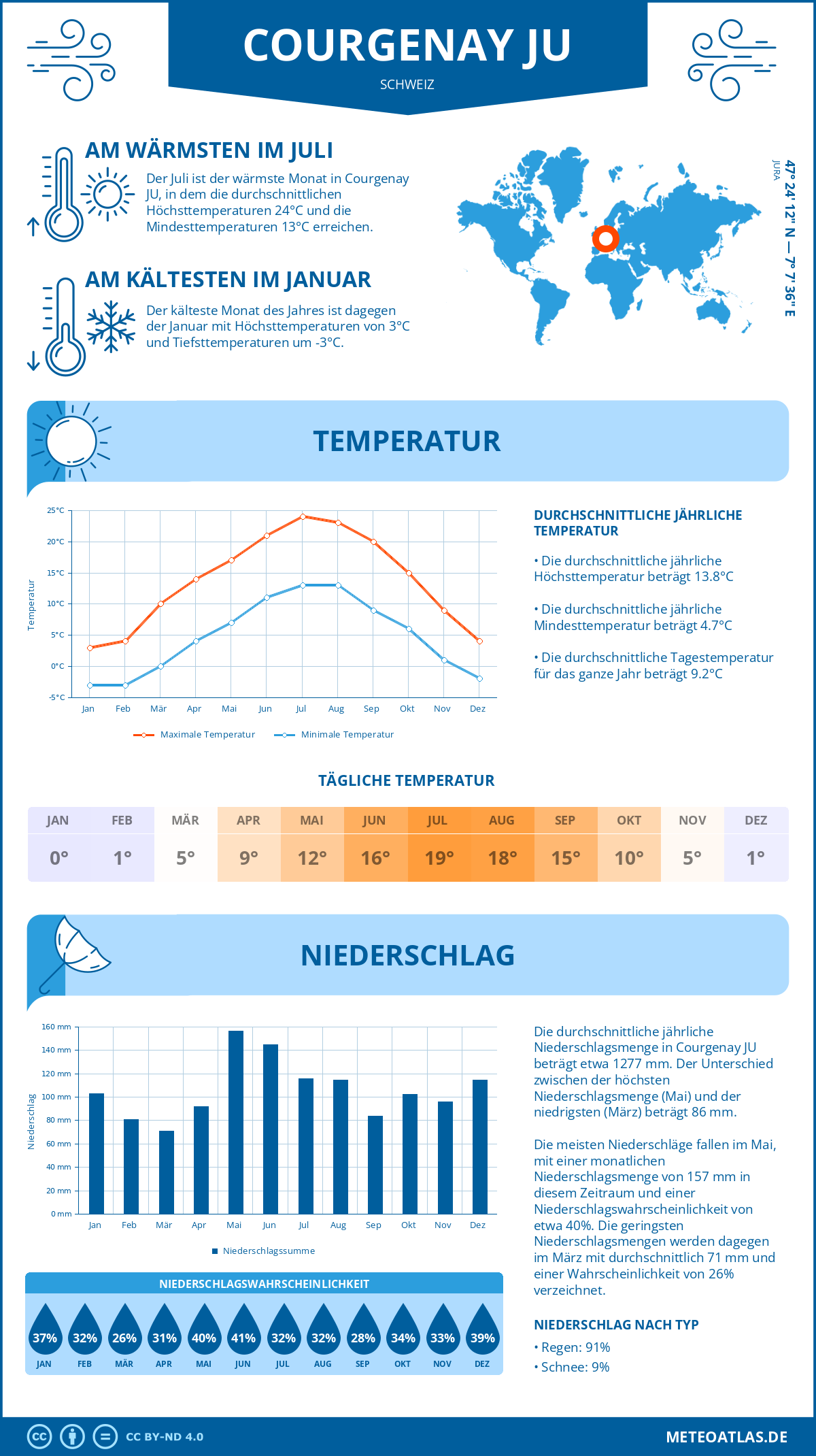 Wetter Courgenay JU (Schweiz) - Temperatur und Niederschlag