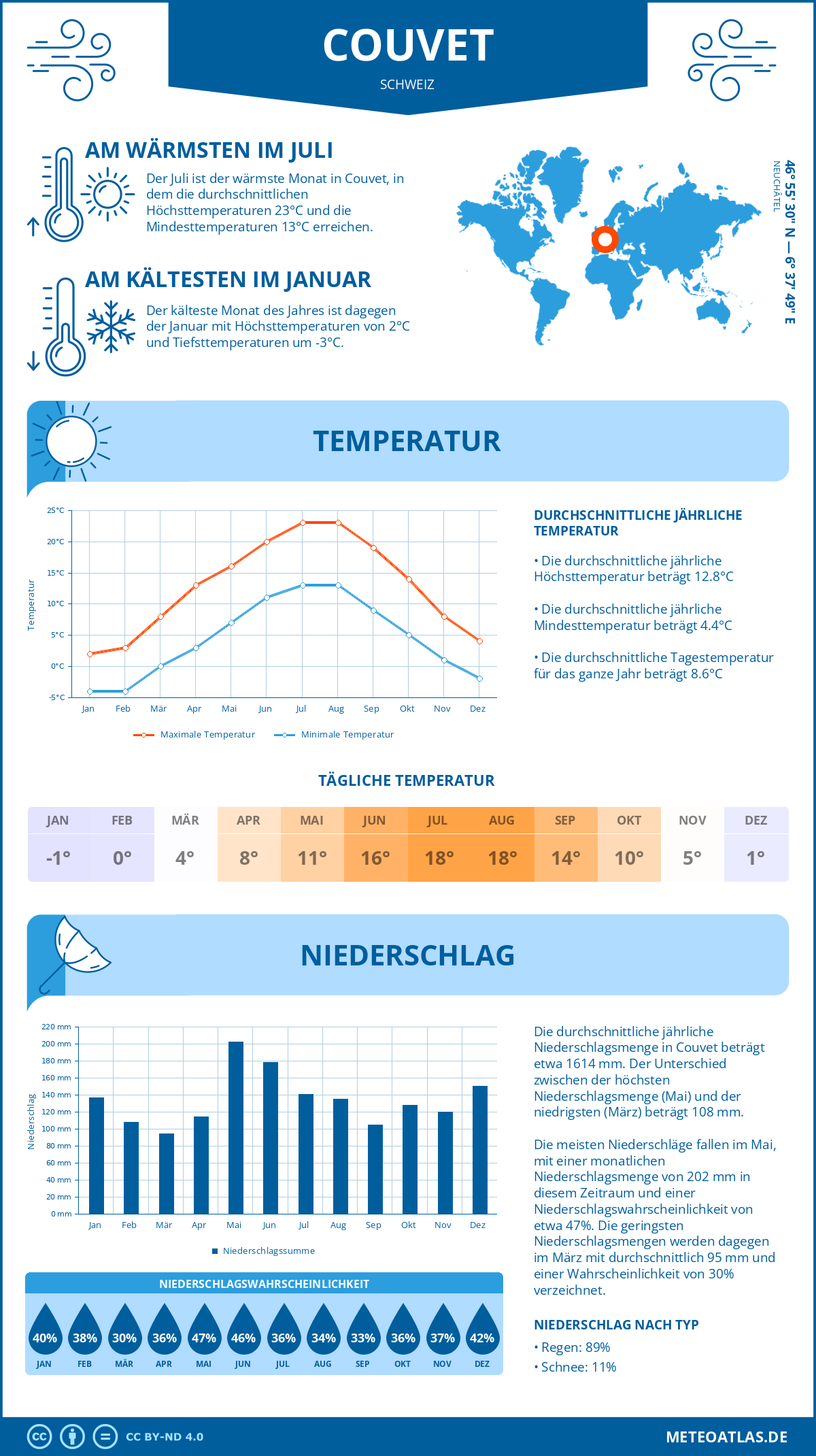 Wetter Couvet (Schweiz) - Temperatur und Niederschlag