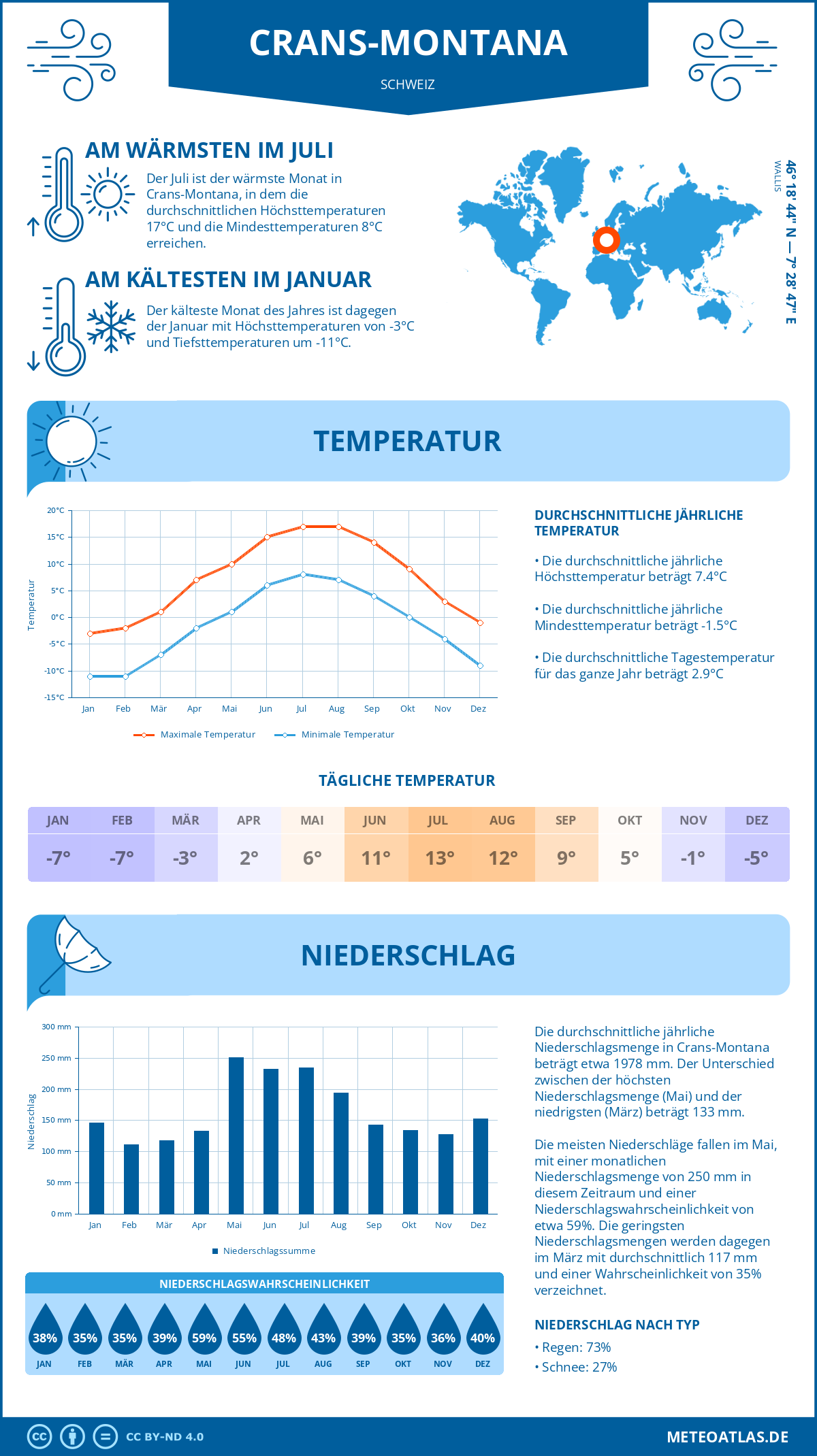 Wetter Crans-Montana (Schweiz) - Temperatur und Niederschlag