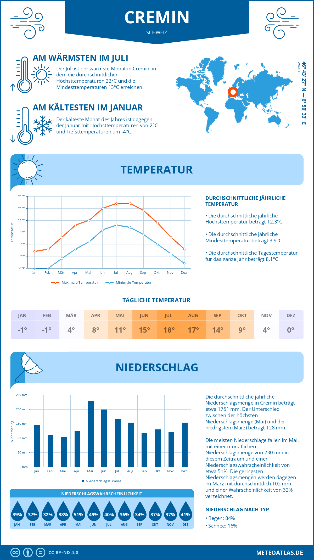 Wetter Cremin (Schweiz) - Temperatur und Niederschlag