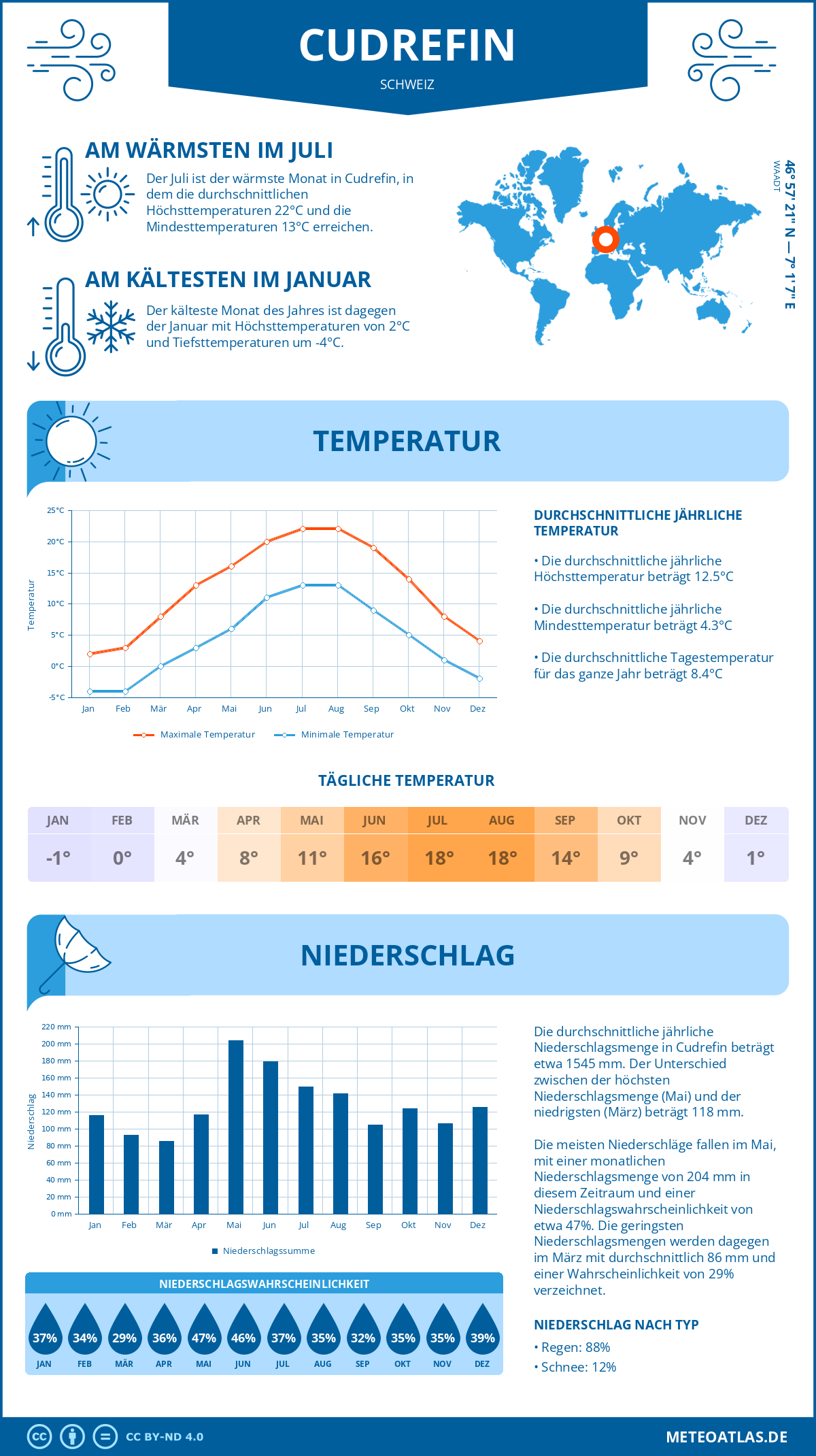 Wetter Cudrefin (Schweiz) - Temperatur und Niederschlag