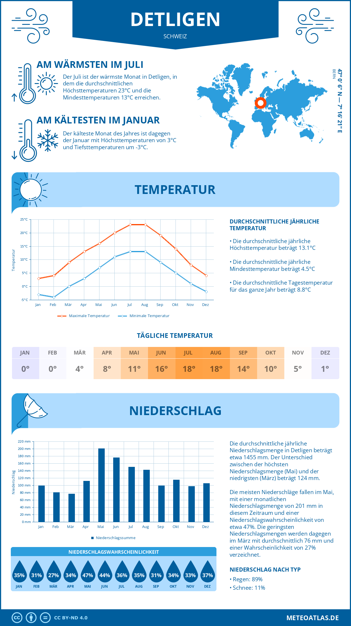 Infografik: Detligen (Schweiz) – Monatstemperaturen und Niederschläge mit Diagrammen zu den jährlichen Wettertrends