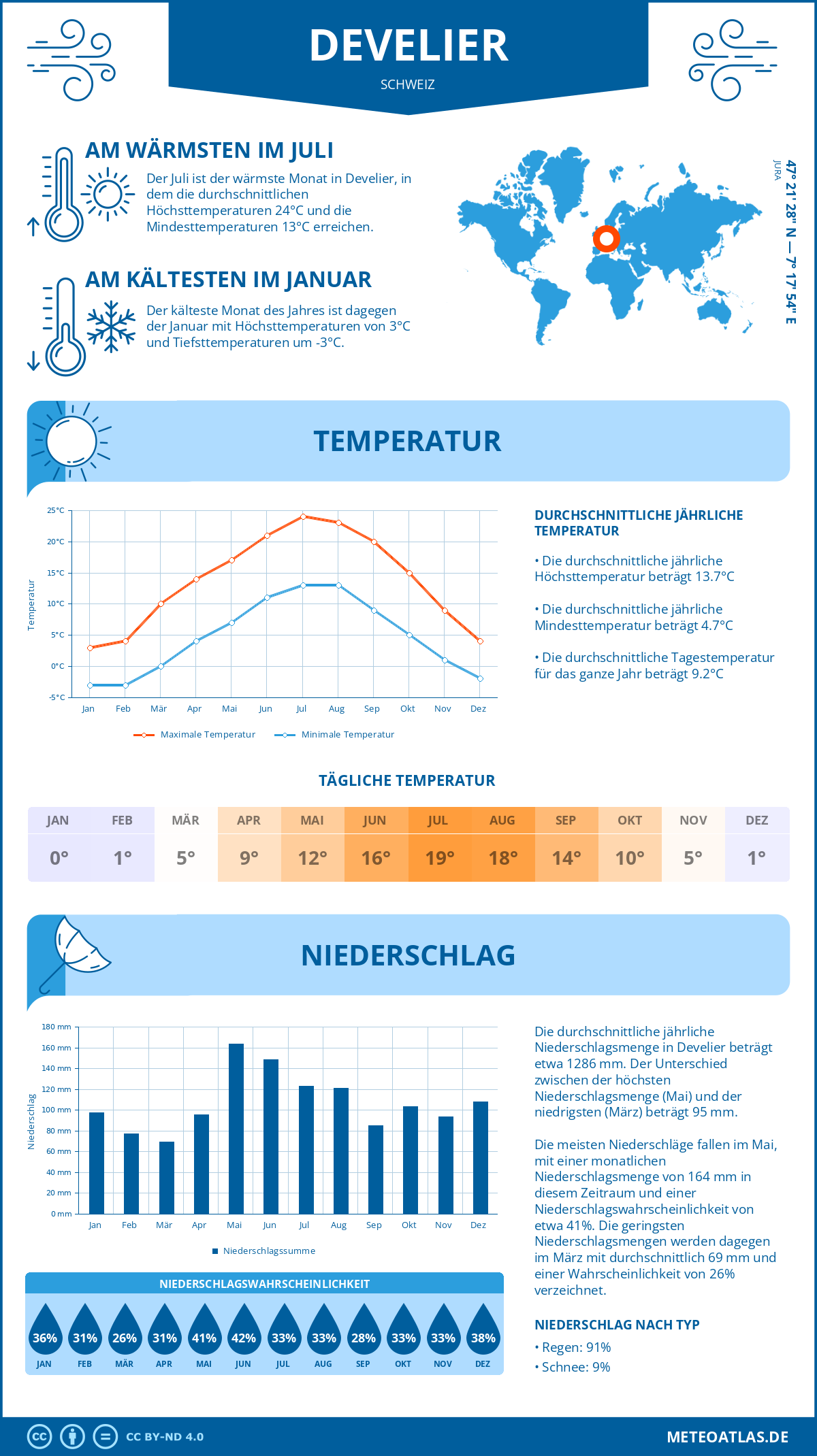 Wetter Develier (Schweiz) - Temperatur und Niederschlag