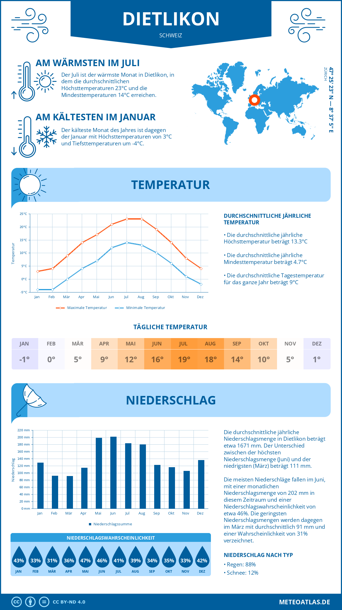 Wetter Dietlikon (Schweiz) - Temperatur und Niederschlag