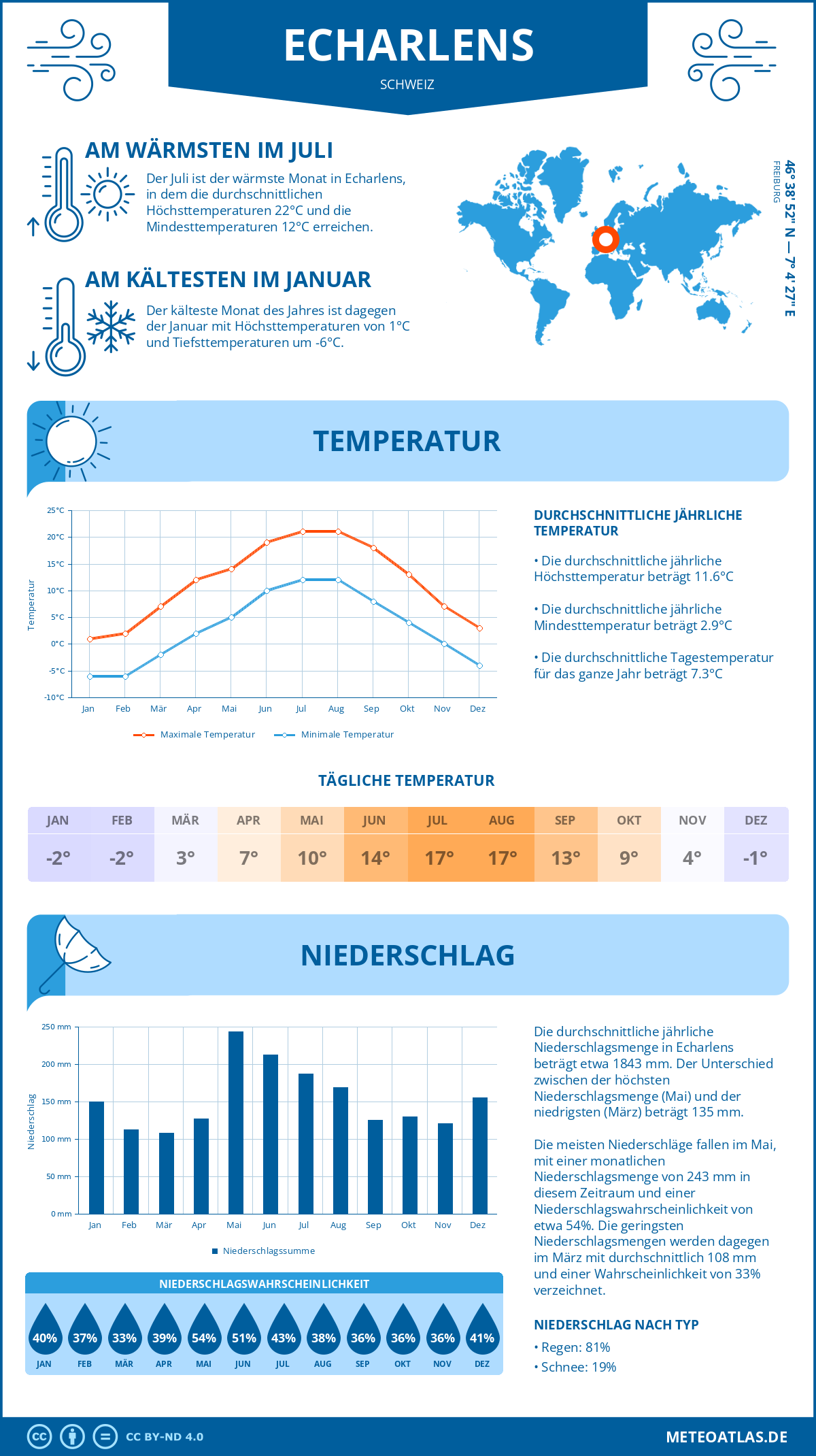 Infografik: Echarlens (Schweiz) – Monatstemperaturen und Niederschläge mit Diagrammen zu den jährlichen Wettertrends