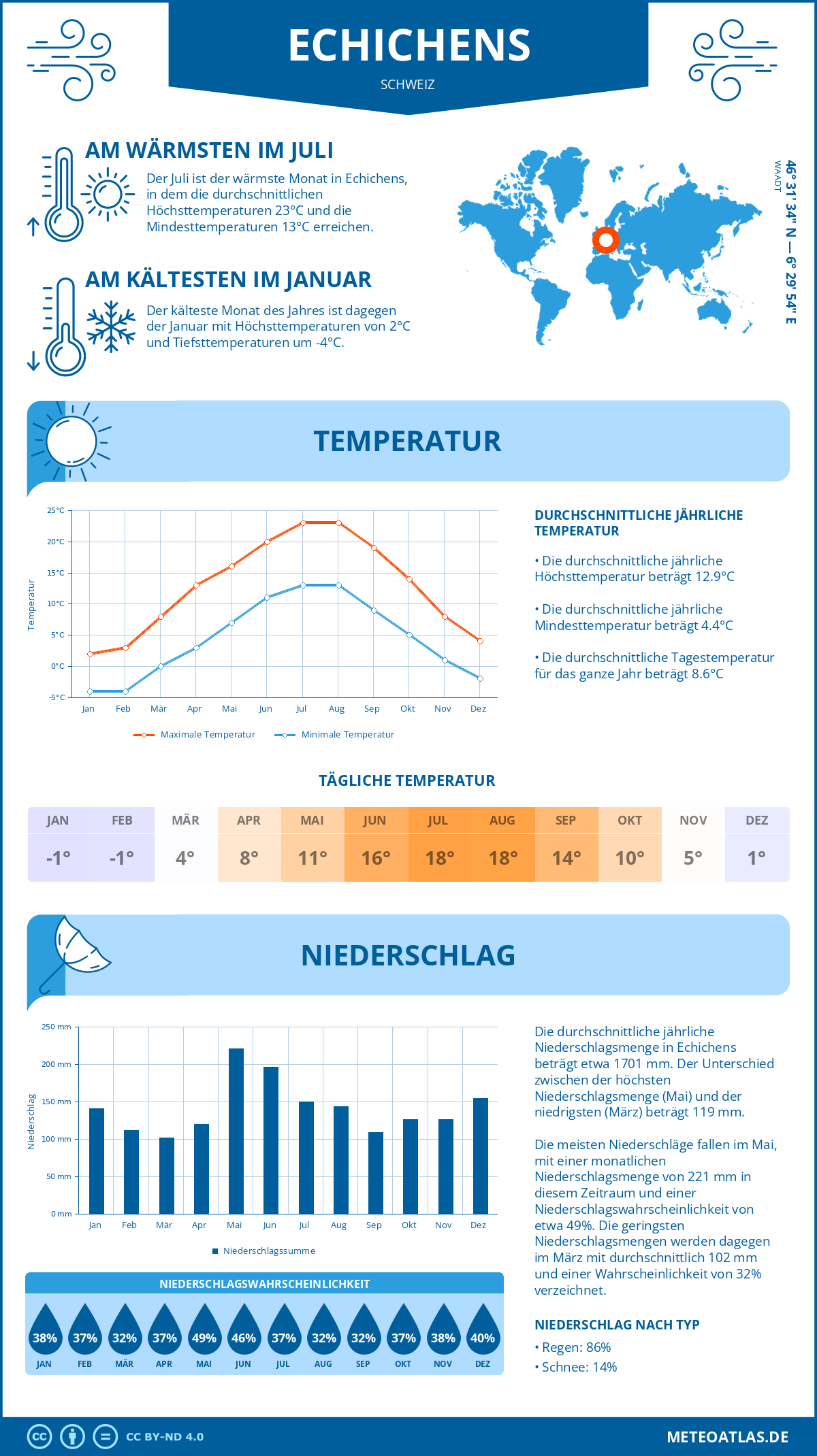 Wetter Echichens (Schweiz) - Temperatur und Niederschlag