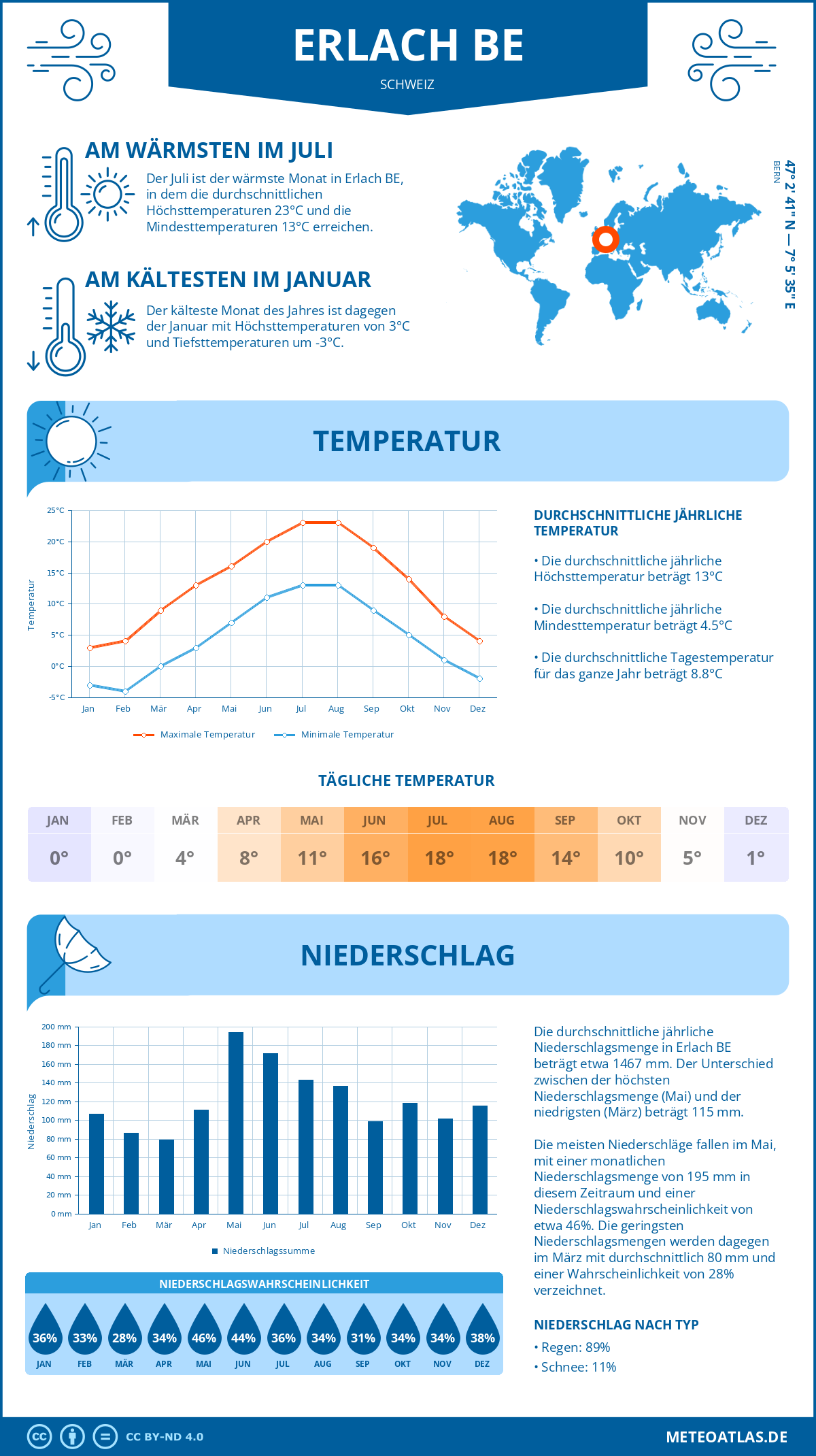 Wetter Erlach BE (Schweiz) - Temperatur und Niederschlag