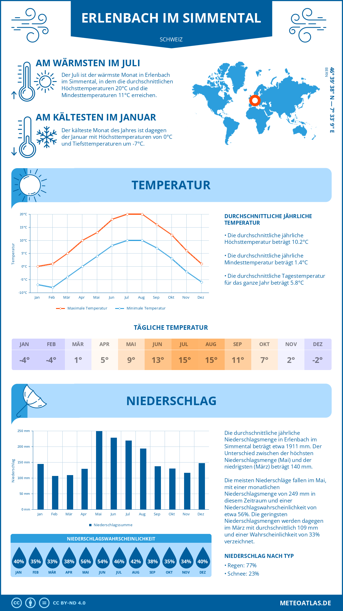 Infografik: Erlenbach im Simmental (Schweiz) – Monatstemperaturen und Niederschläge mit Diagrammen zu den jährlichen Wettertrends