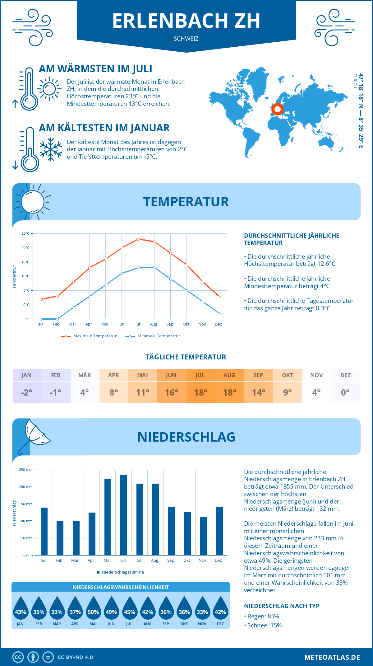 Infografik: Erlenbach ZH (Schweiz) – Monatstemperaturen und Niederschläge mit Diagrammen zu den jährlichen Wettertrends