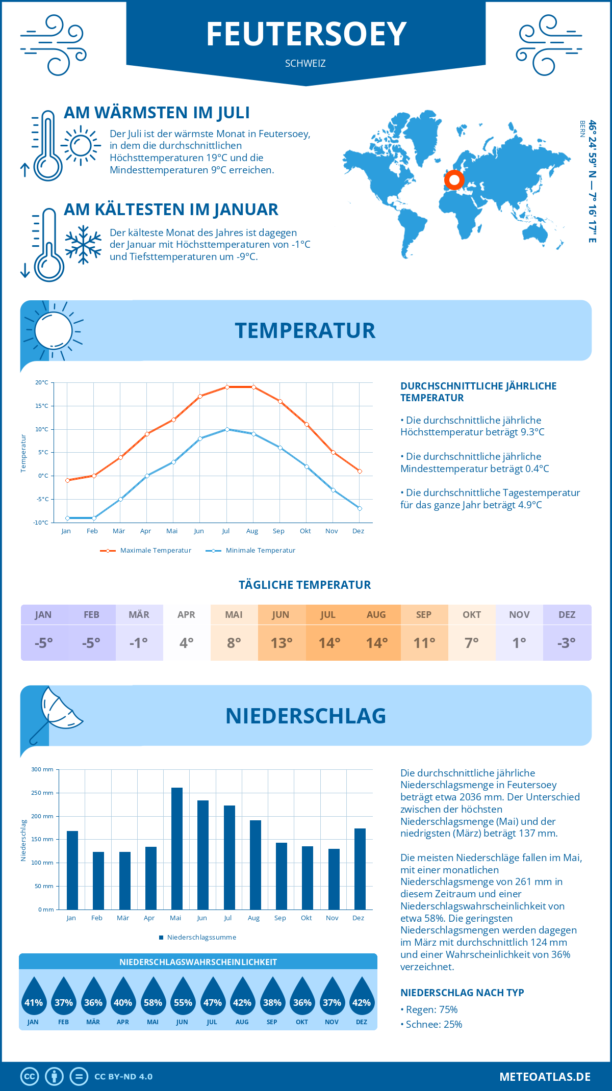 Wetter Feutersoey (Schweiz) - Temperatur und Niederschlag