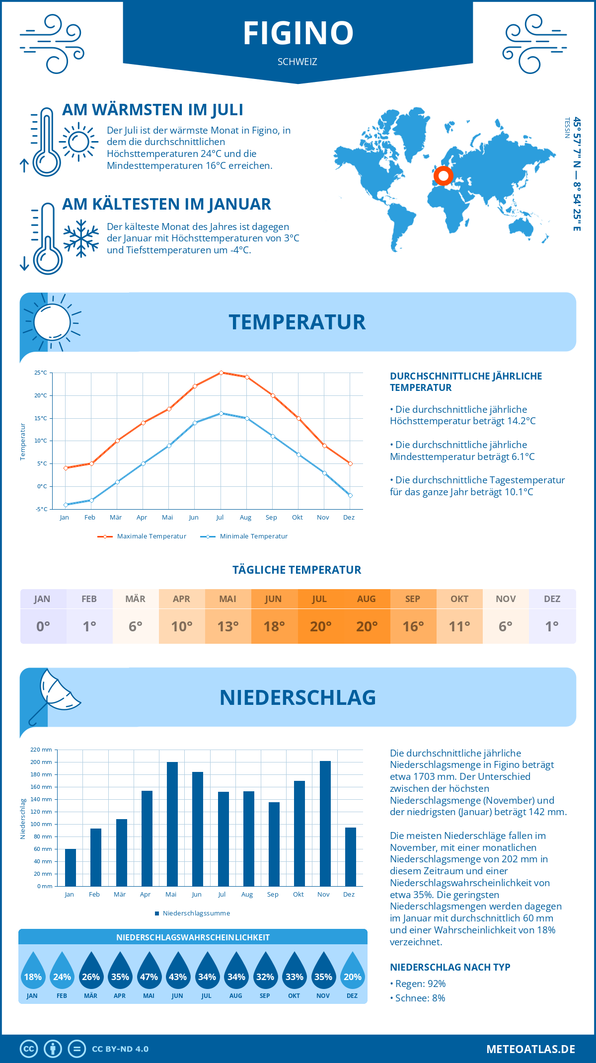 Wetter Figino (Schweiz) - Temperatur und Niederschlag