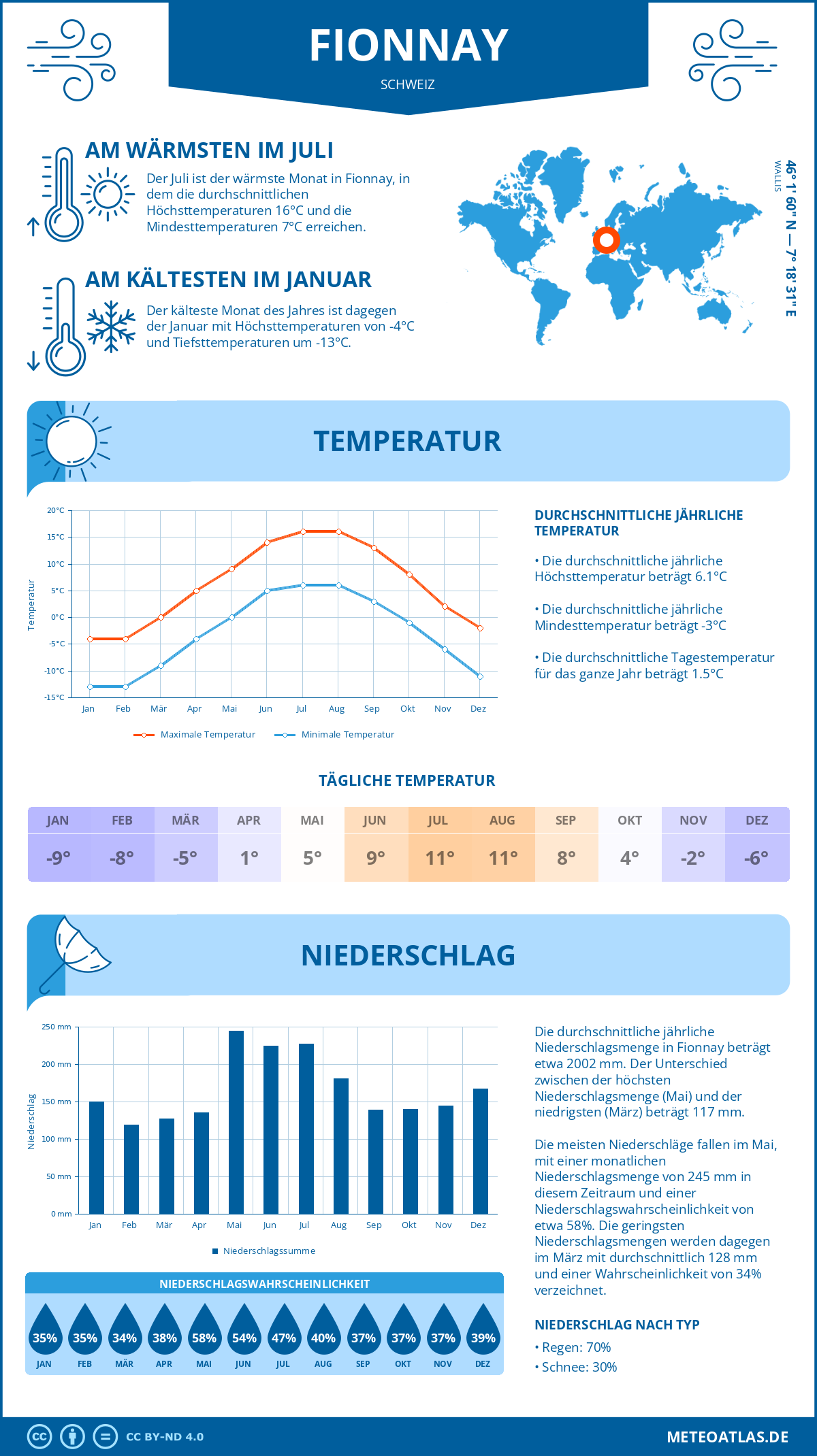 Infografik: Fionnay (Schweiz) – Monatstemperaturen und Niederschläge mit Diagrammen zu den jährlichen Wettertrends