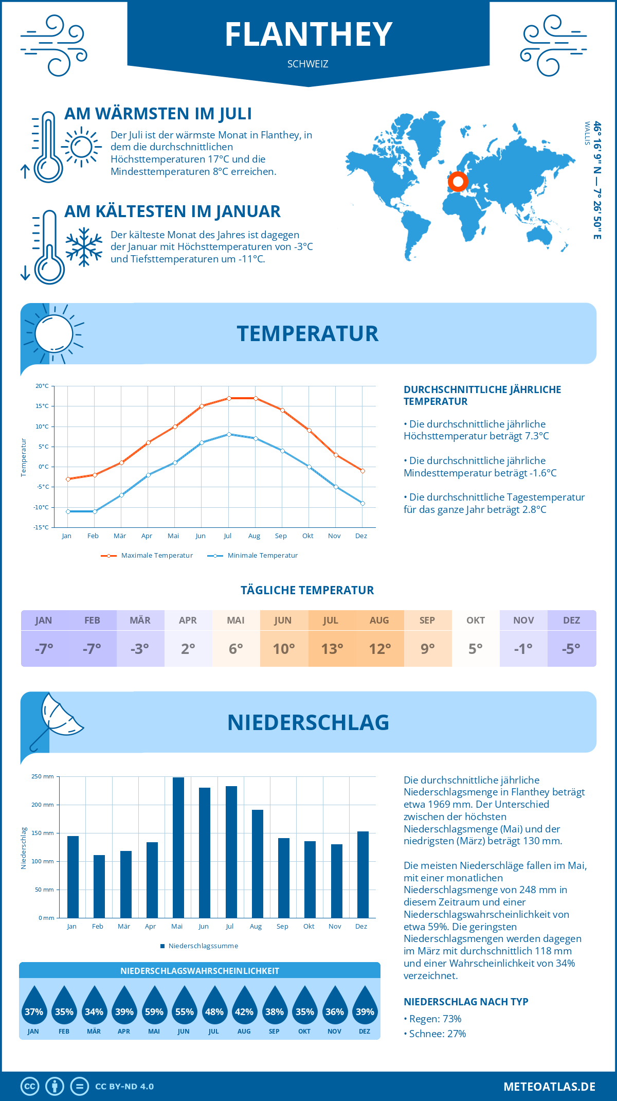 Infografik: Flanthey (Schweiz) – Monatstemperaturen und Niederschläge mit Diagrammen zu den jährlichen Wettertrends