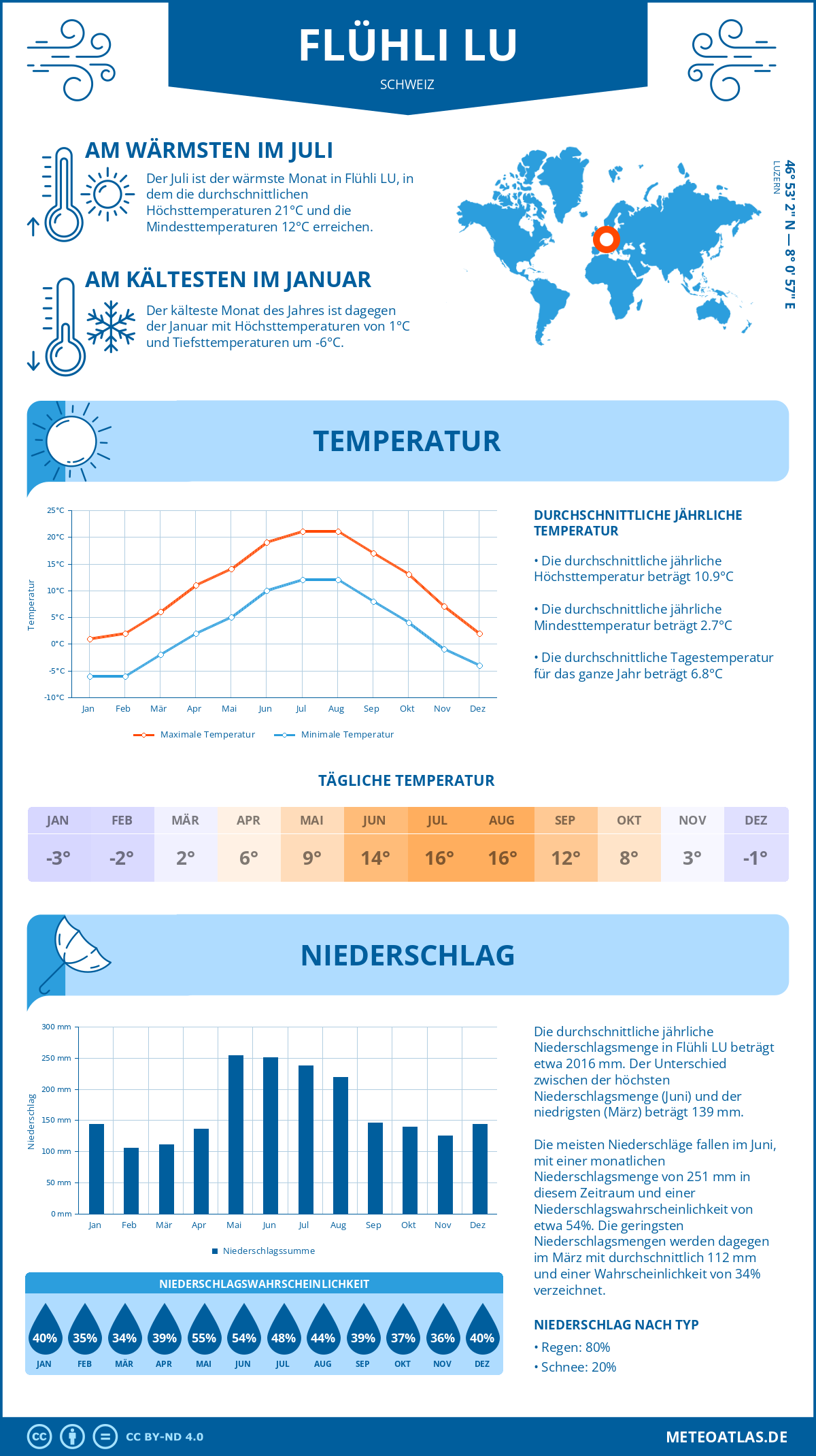 Infografik: Flühli LU (Schweiz) – Monatstemperaturen und Niederschläge mit Diagrammen zu den jährlichen Wettertrends