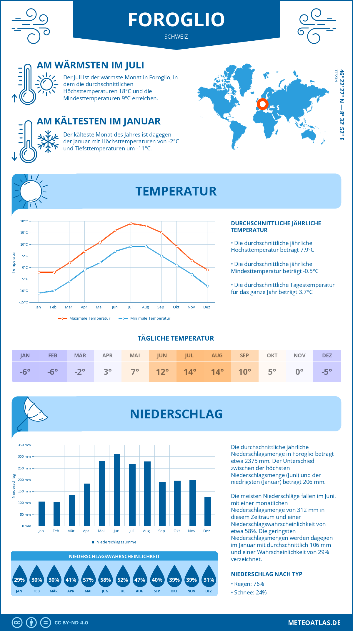 Wetter Foroglio (Schweiz) - Temperatur und Niederschlag