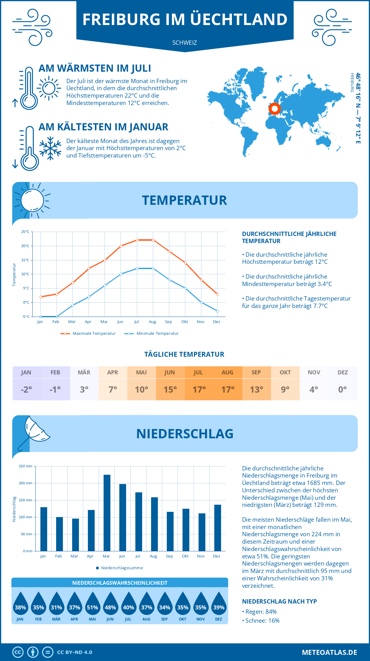 Wetter Freiburg im Üechtland (Schweiz) - Temperatur und Niederschlag