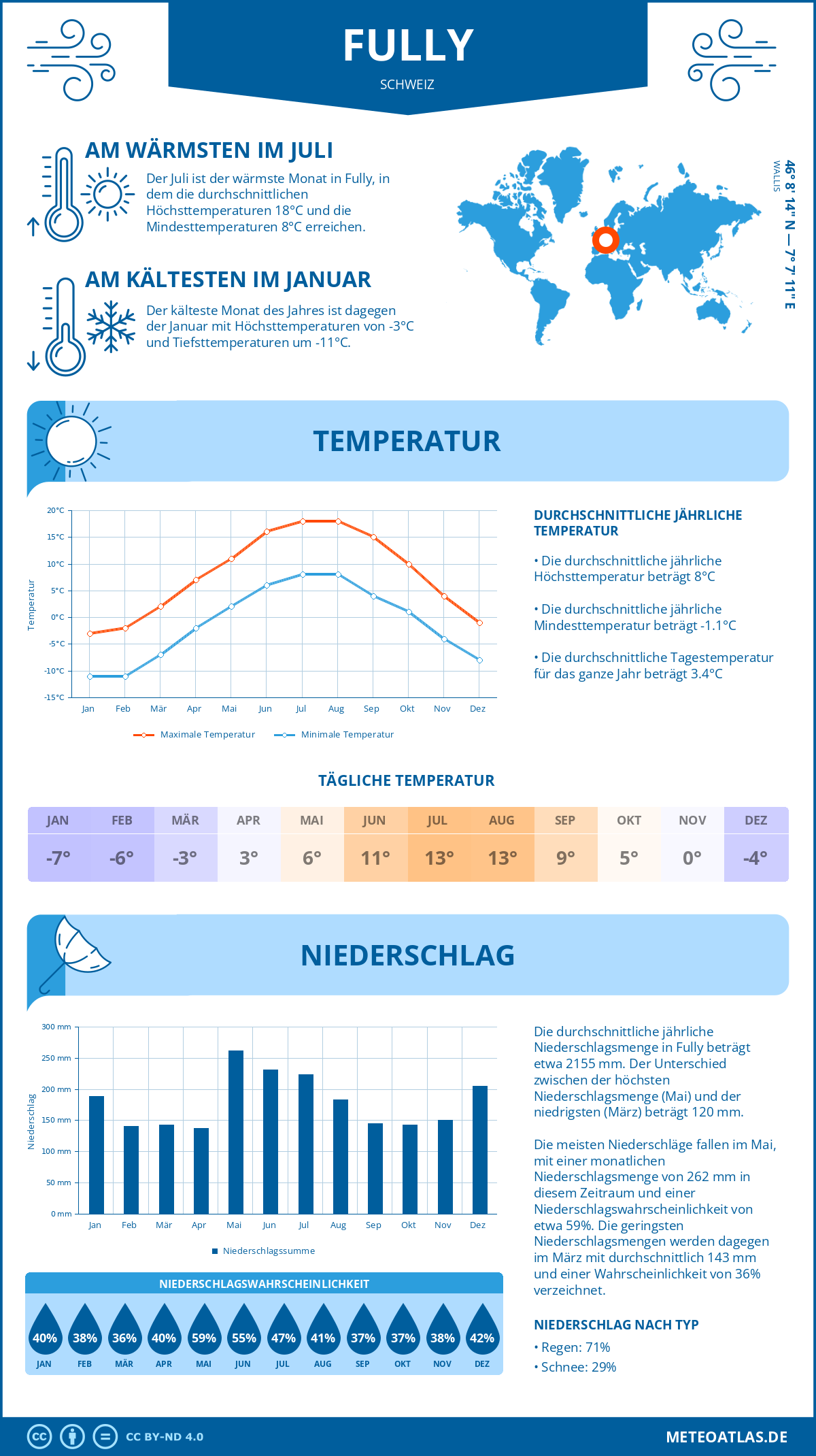 Wetter Fully (Schweiz) - Temperatur und Niederschlag