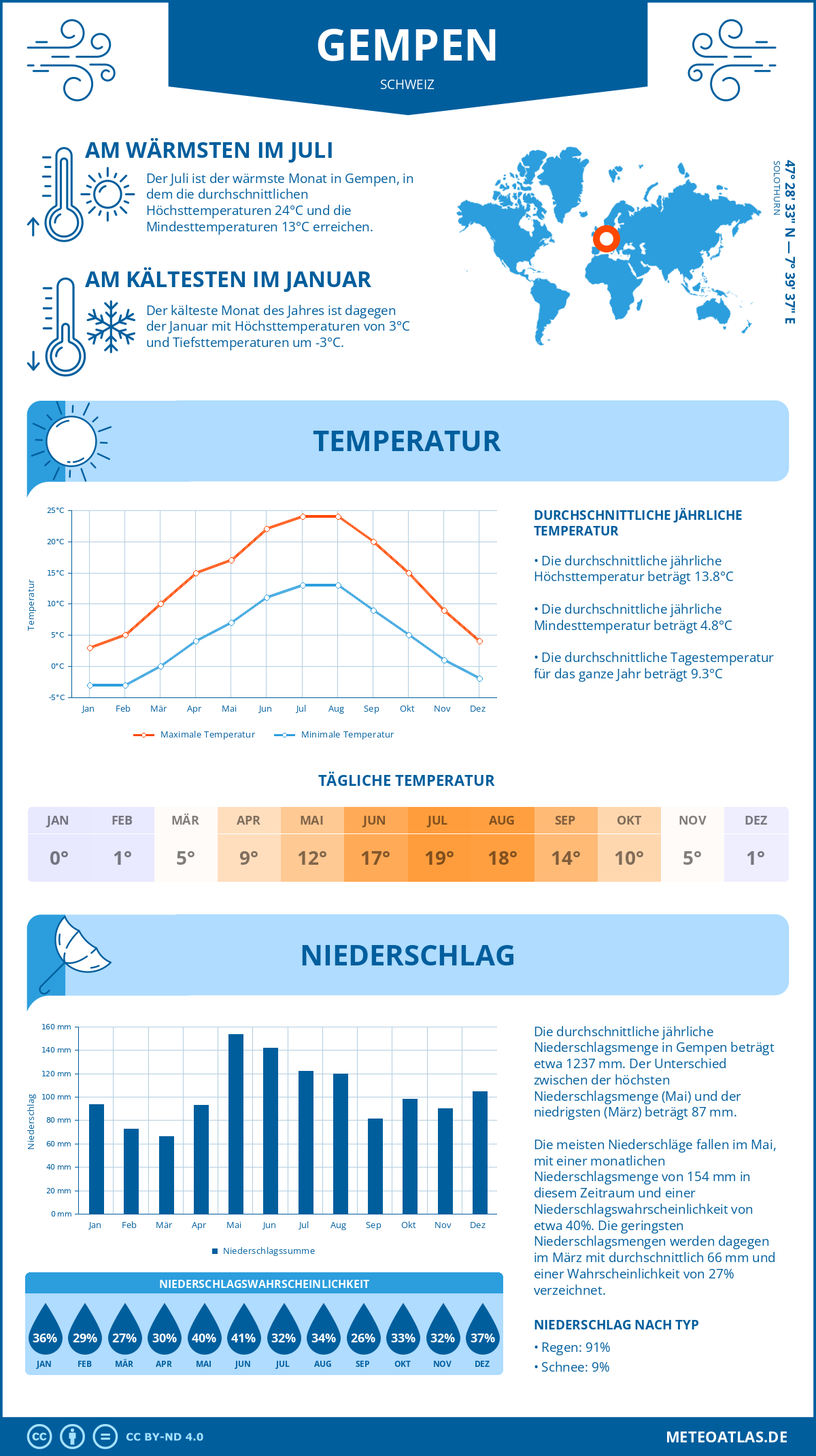 Wetter Gempen (Schweiz) - Temperatur und Niederschlag