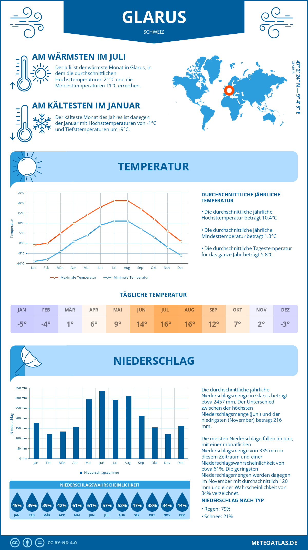 Wetter Glarus (Schweiz) - Temperatur und Niederschlag