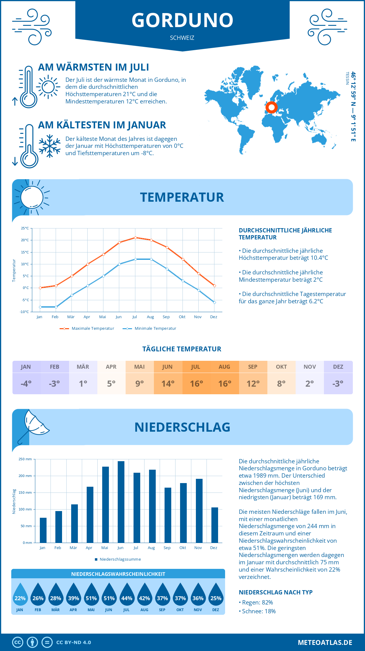 Wetter Gorduno (Schweiz) - Temperatur und Niederschlag