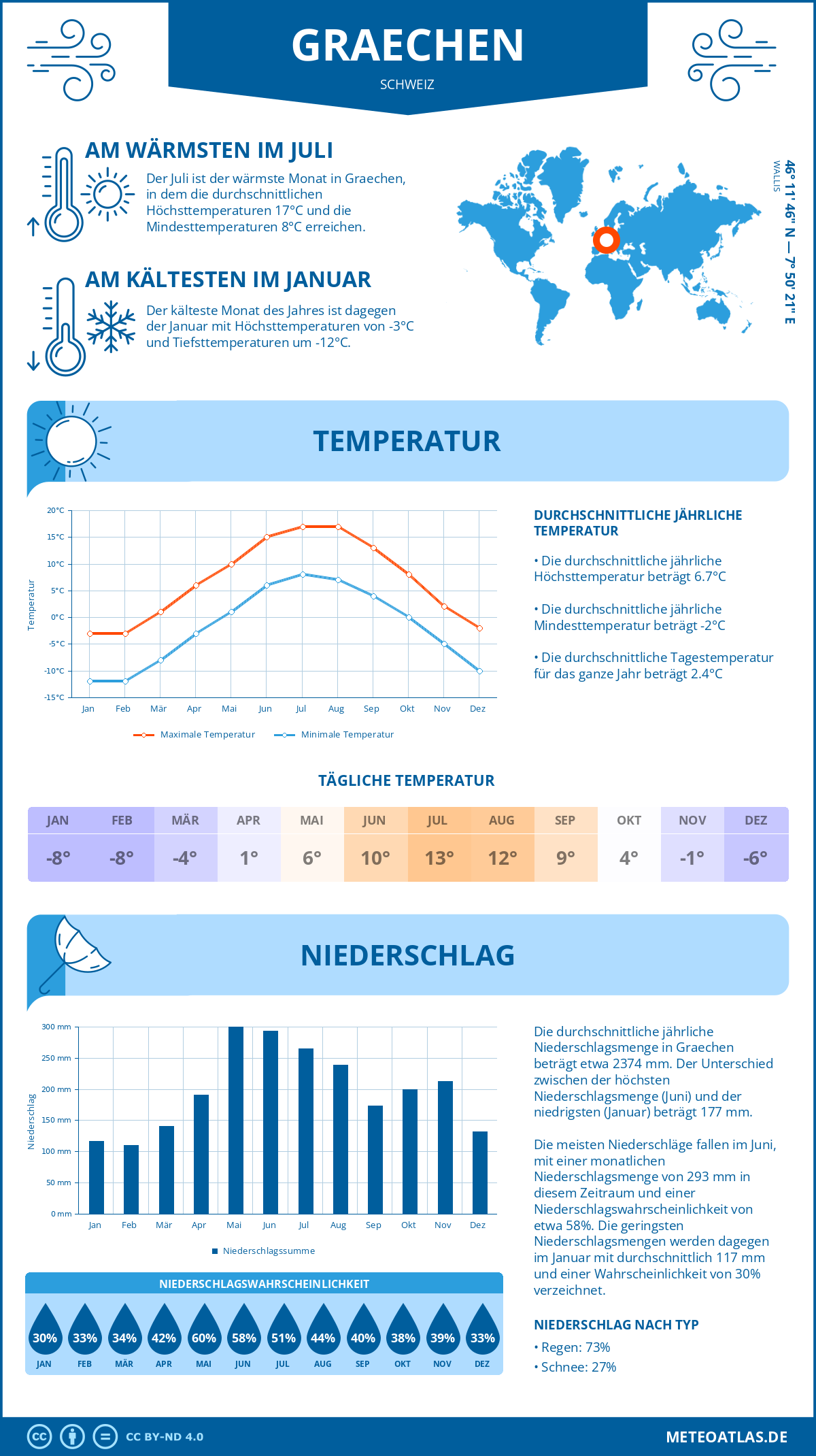 Infografik: Graechen (Schweiz) – Monatstemperaturen und Niederschläge mit Diagrammen zu den jährlichen Wettertrends