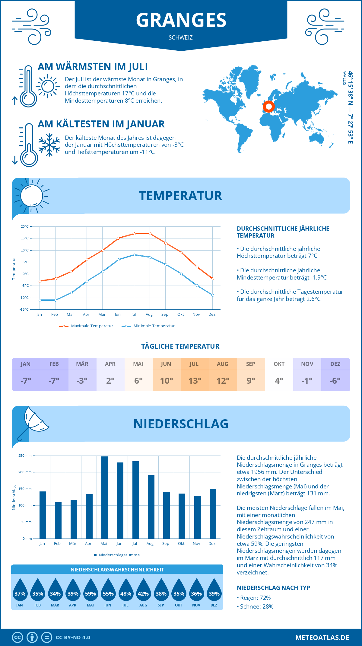 Infografik: Granges (Schweiz) – Monatstemperaturen und Niederschläge mit Diagrammen zu den jährlichen Wettertrends