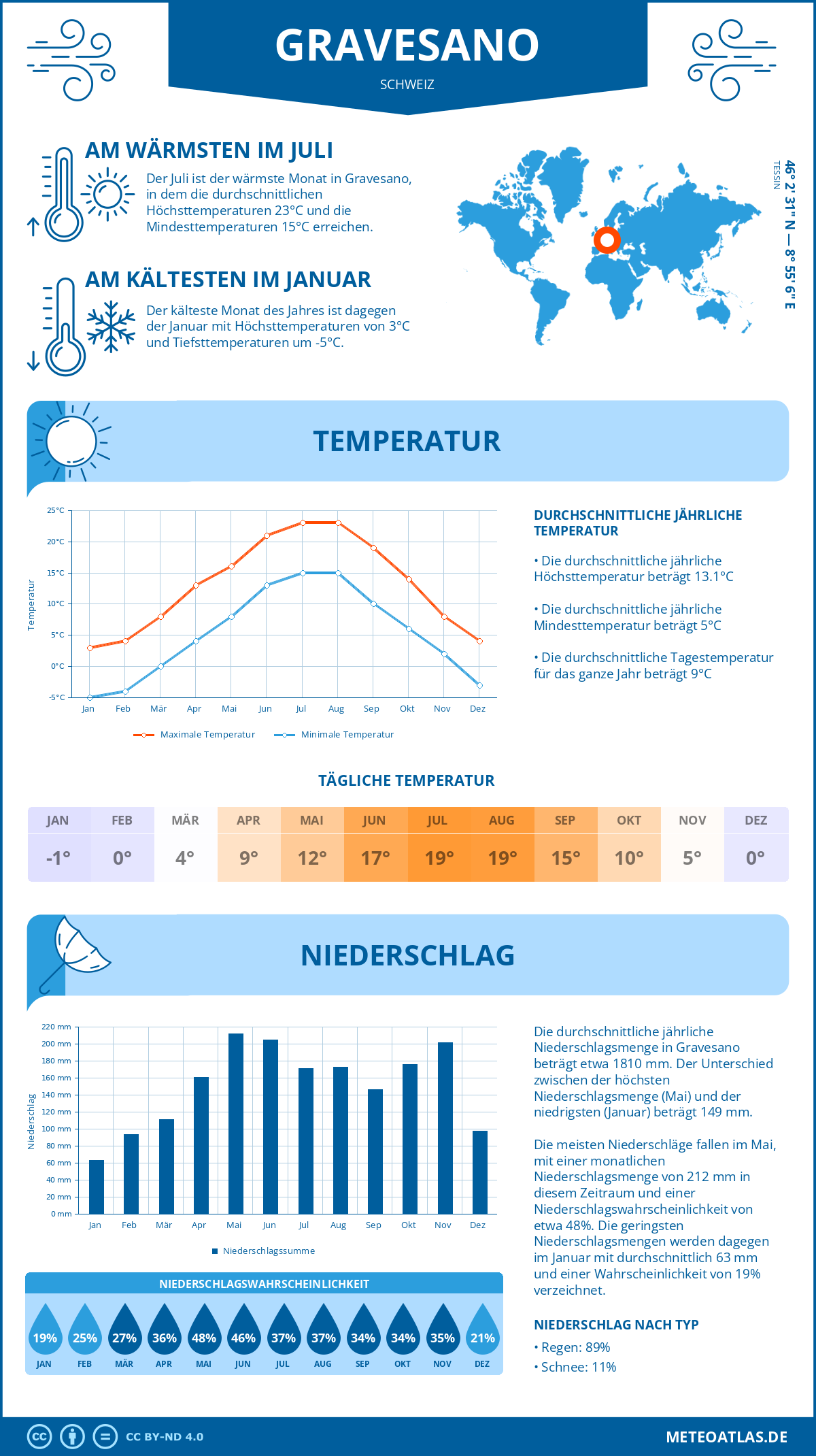 Wetter Gravesano (Schweiz) - Temperatur und Niederschlag