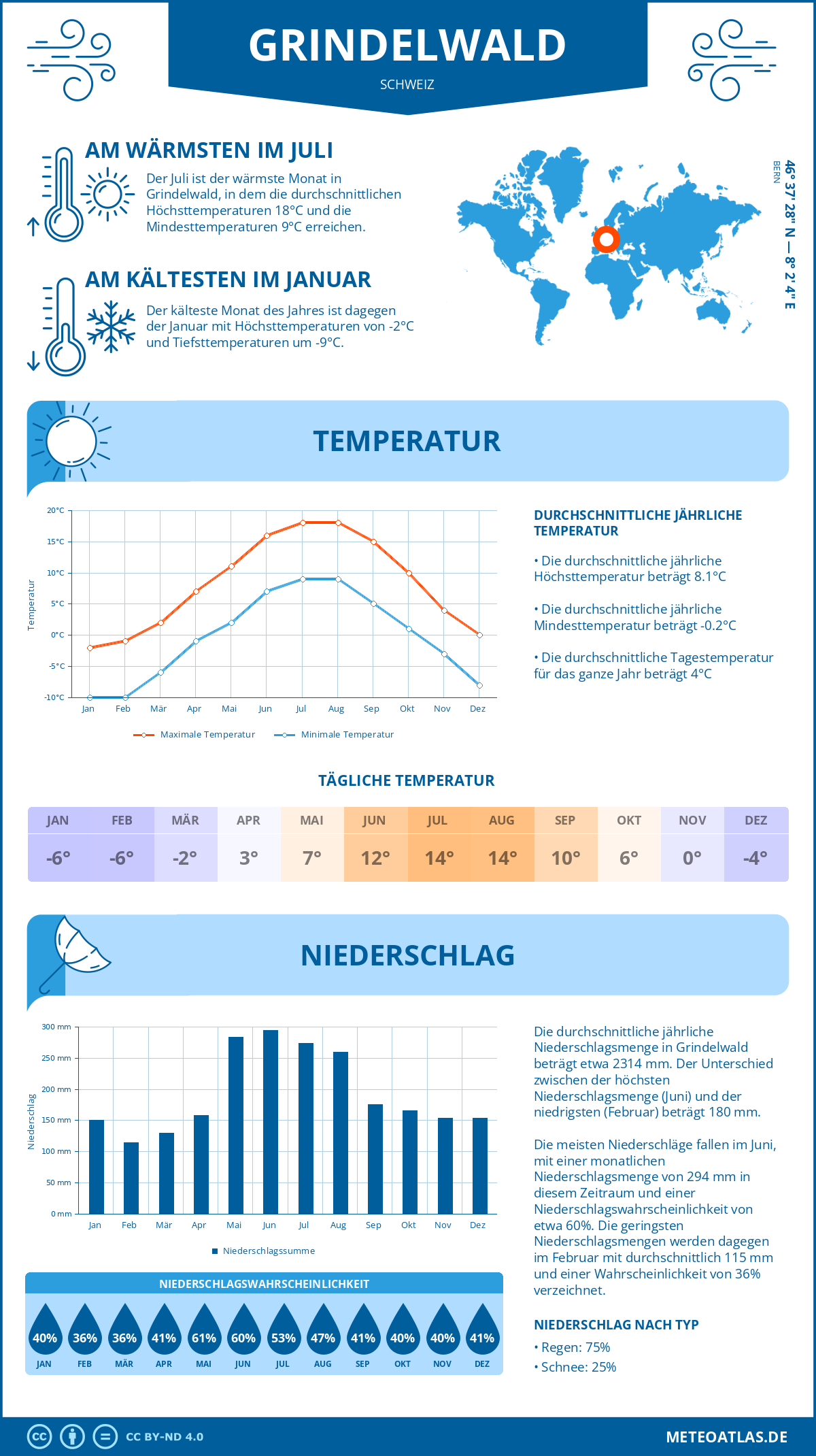 Wetter Grindelwald (Schweiz) - Temperatur und Niederschlag