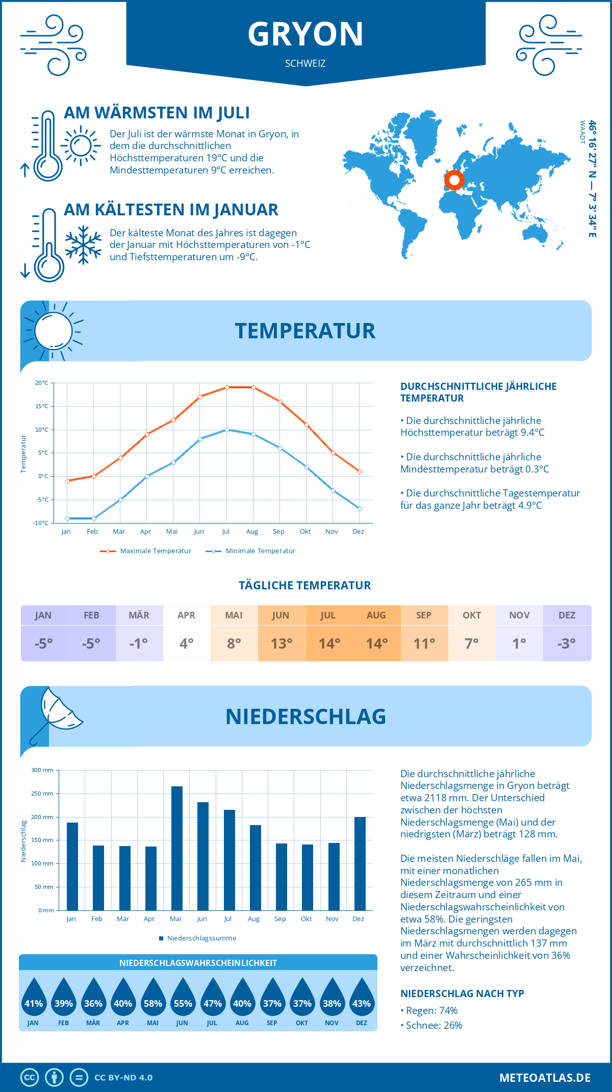 Infografik: Gryon (Schweiz) – Monatstemperaturen und Niederschläge mit Diagrammen zu den jährlichen Wettertrends