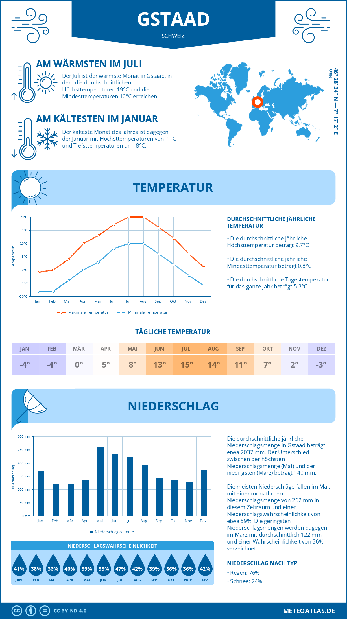 Wetter Gstaad (Schweiz) - Temperatur und Niederschlag