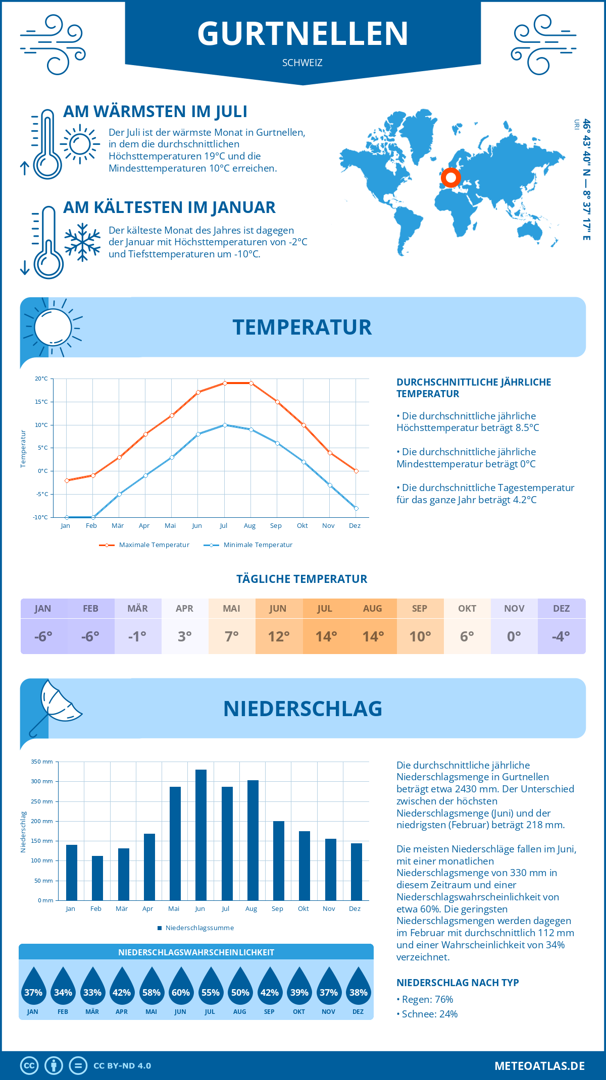 Wetter Gurtnellen (Schweiz) - Temperatur und Niederschlag