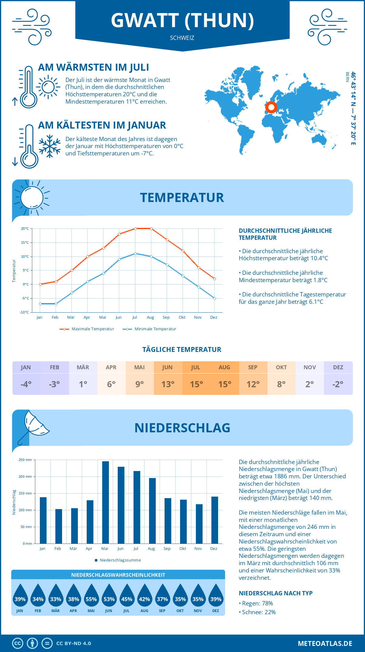 Wetter Gwatt (Thun) (Schweiz) - Temperatur und Niederschlag