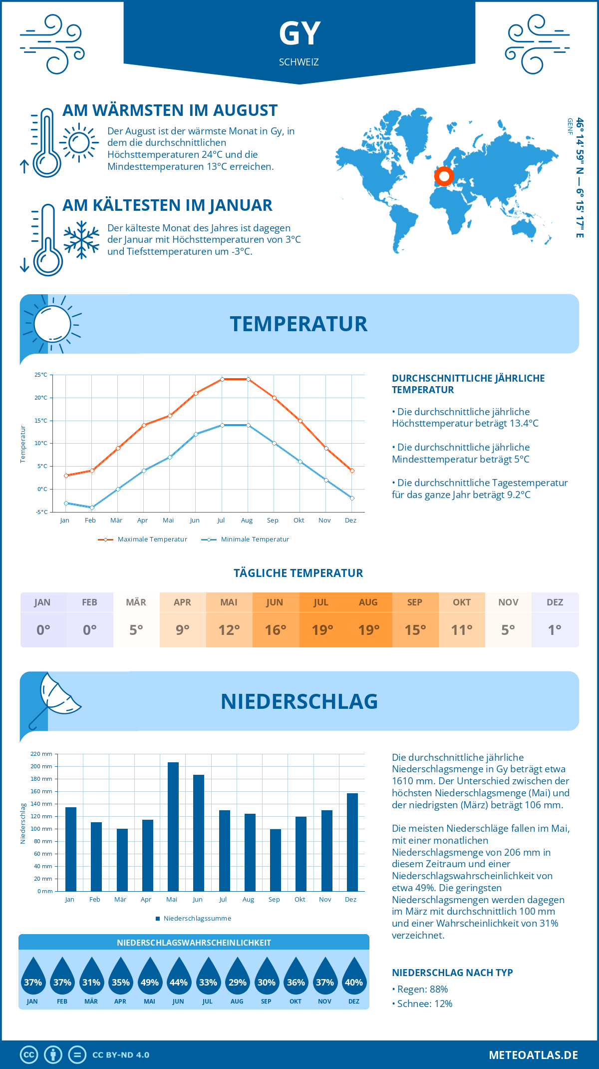 Wetter Gy (Schweiz) - Temperatur und Niederschlag