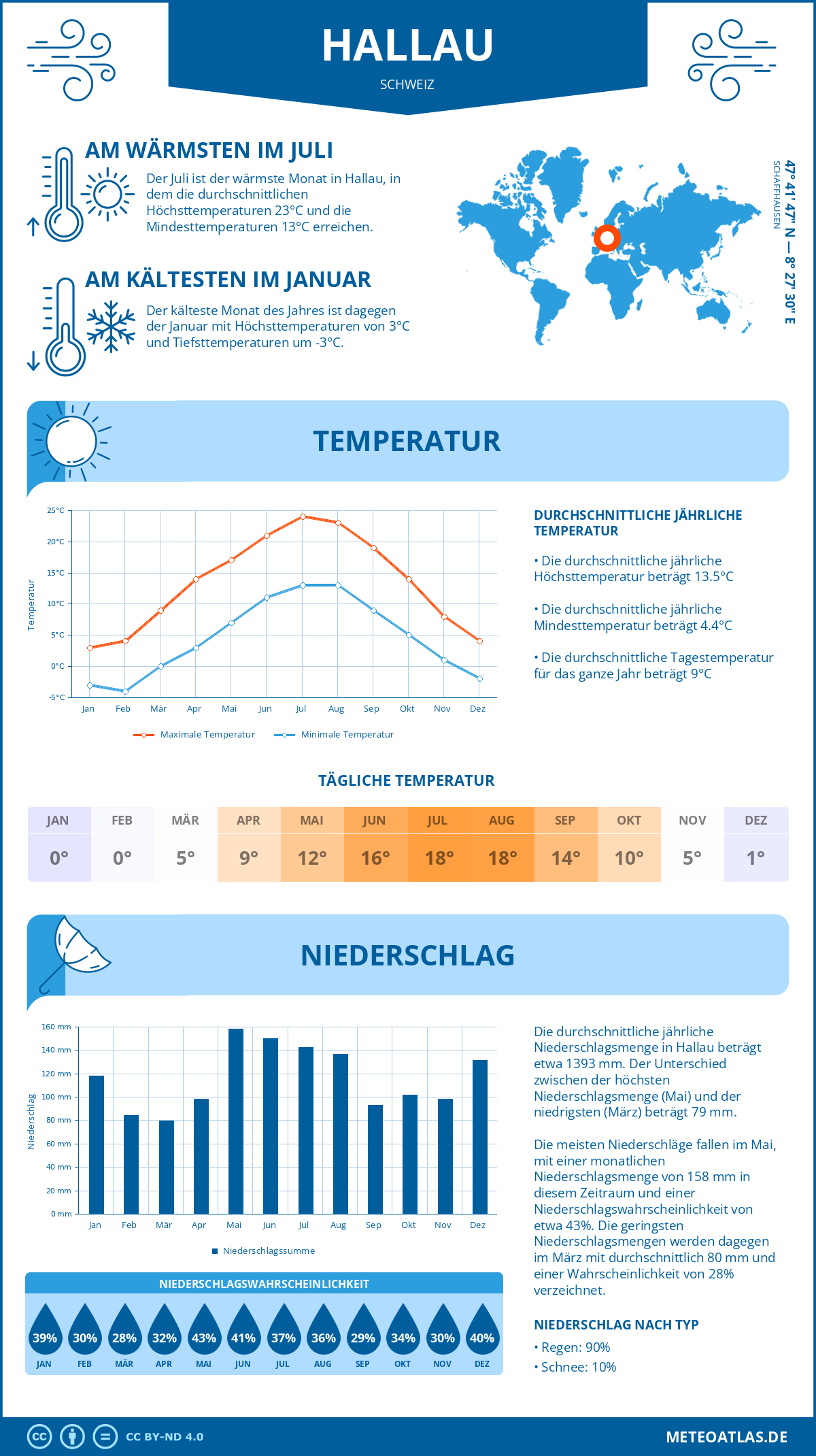 Wetter Hallau (Schweiz) - Temperatur und Niederschlag