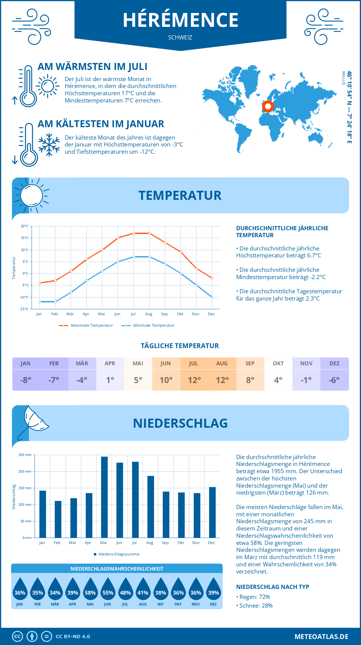 Wetter Hérémence (Schweiz) - Temperatur und Niederschlag