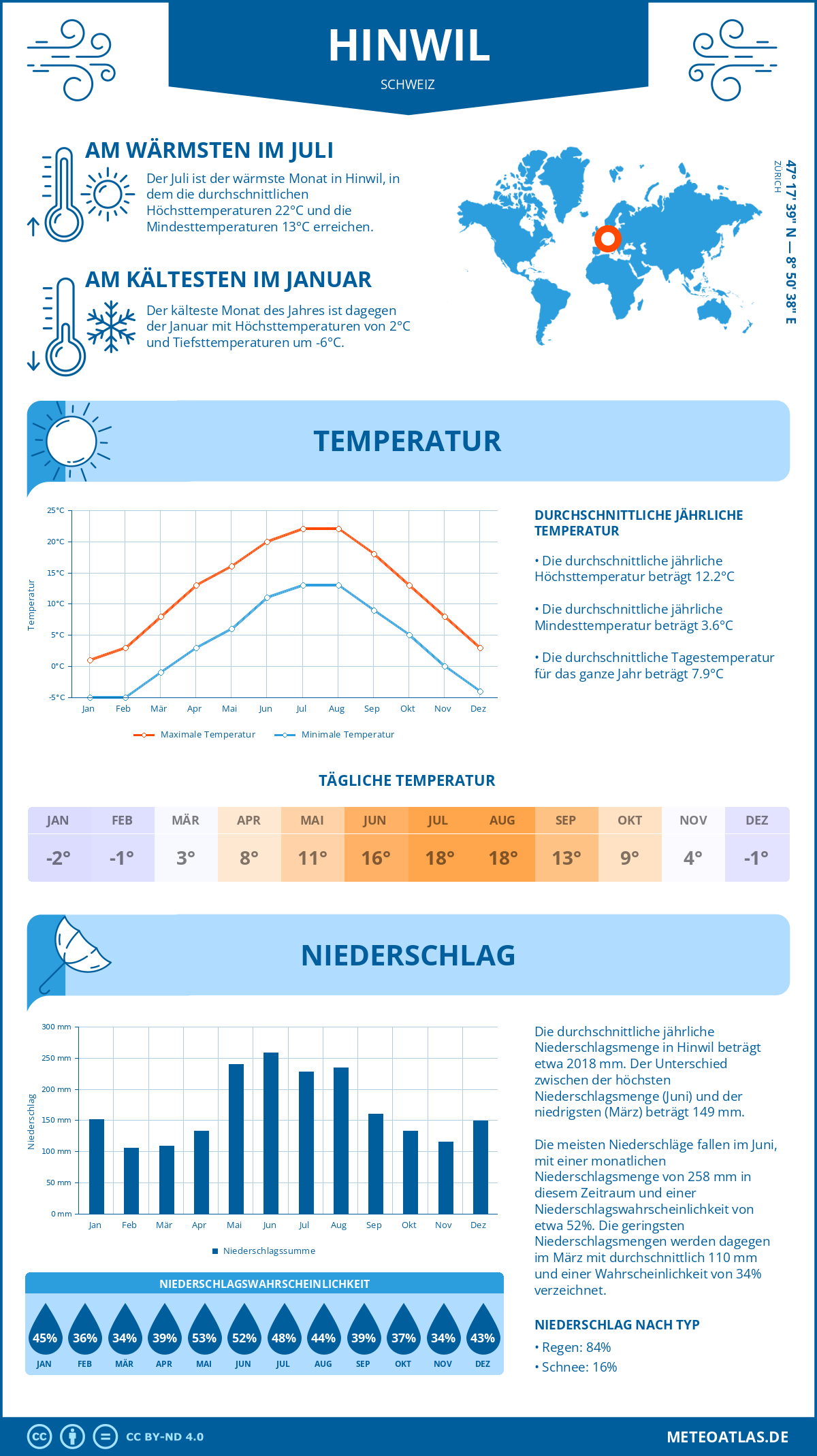 Wetter Hinwil (Schweiz) - Temperatur und Niederschlag