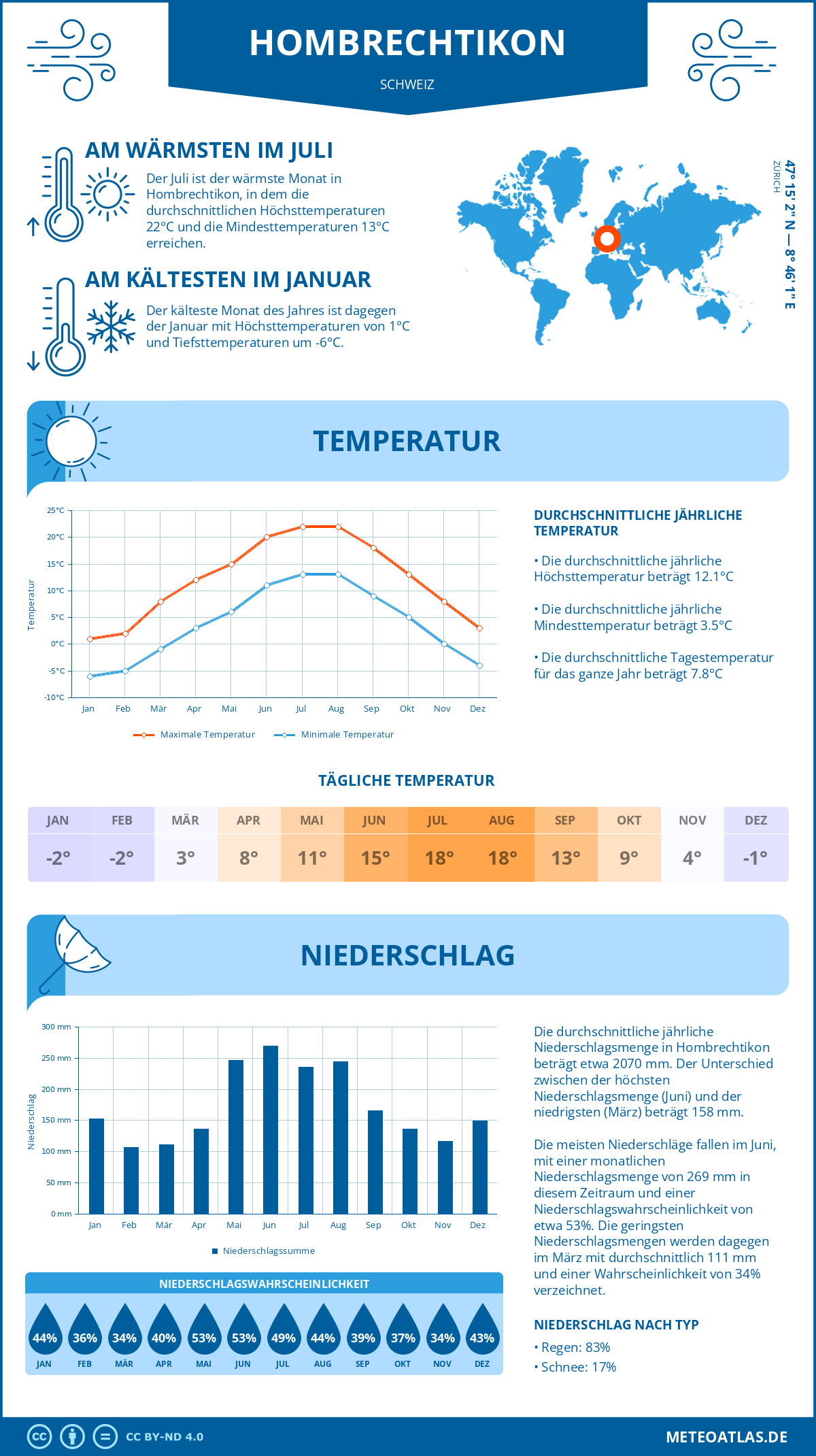 Wetter Hombrechtikon (Schweiz) - Temperatur und Niederschlag