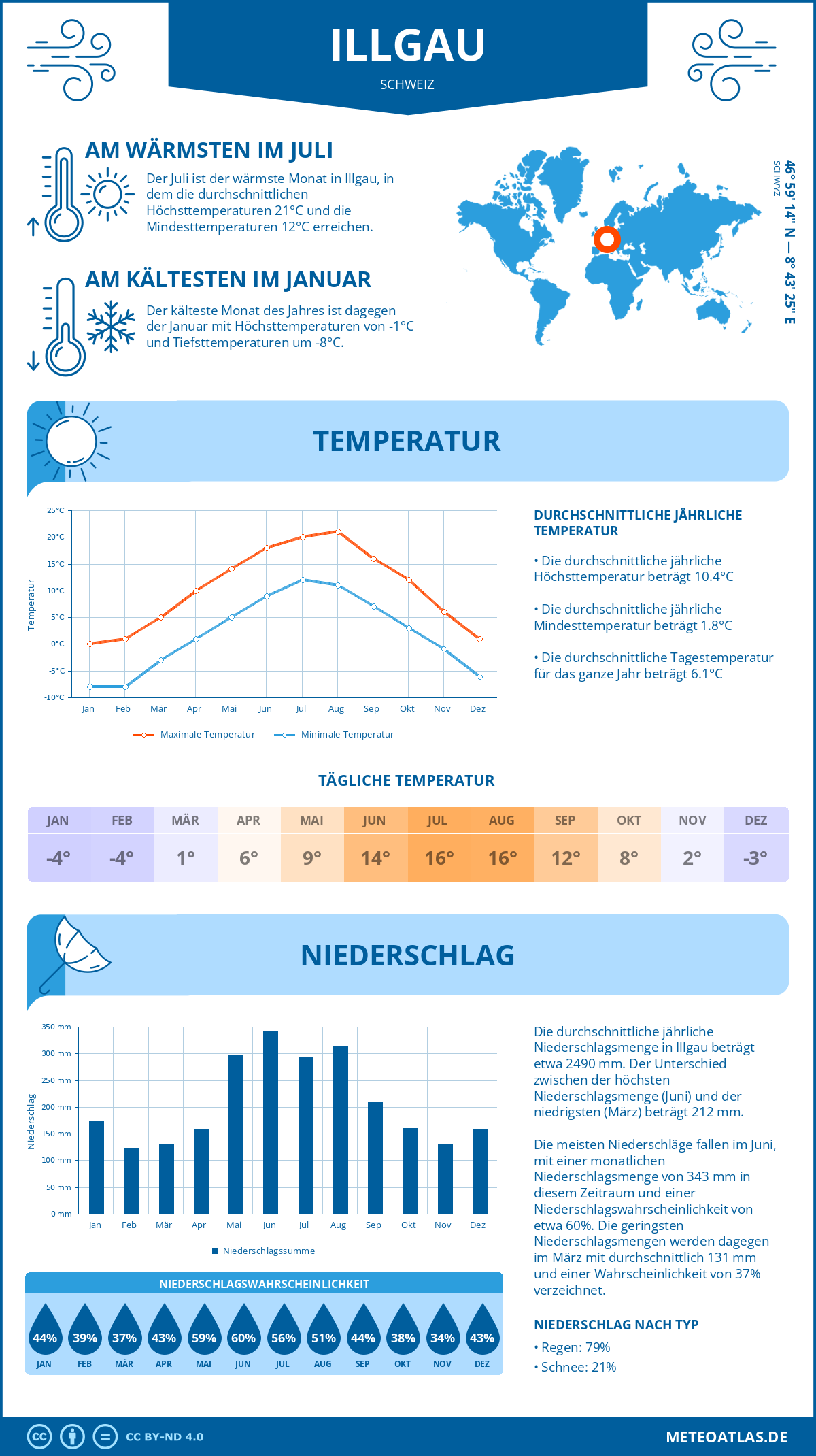 Wetter Illgau (Schweiz) - Temperatur und Niederschlag