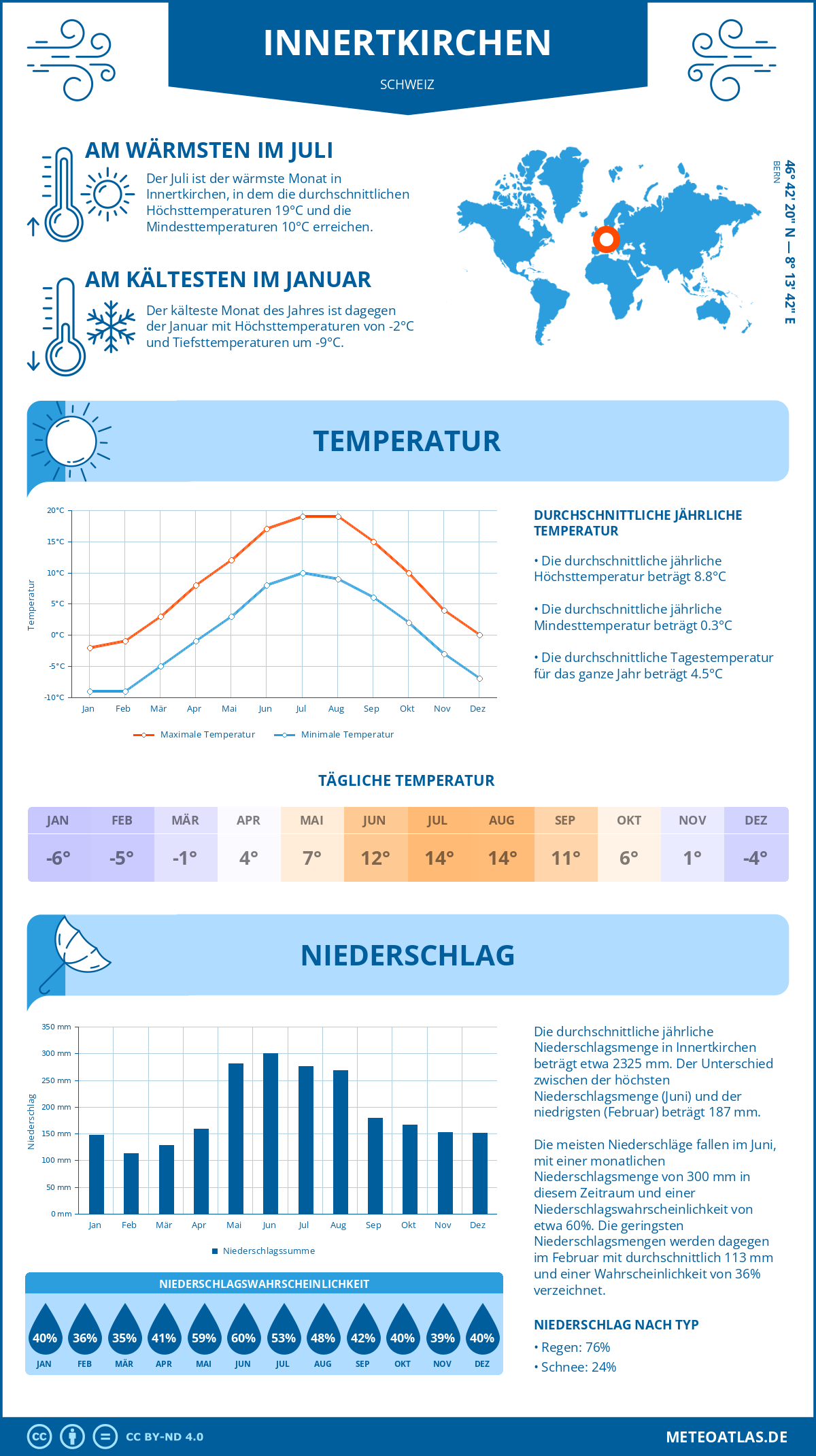 Wetter Innertkirchen (Schweiz) - Temperatur und Niederschlag