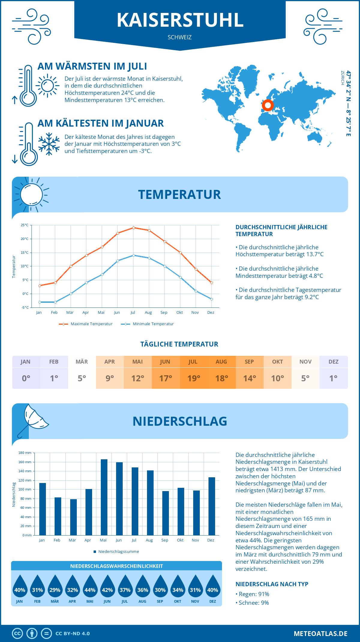 Wetter Kaiserstuhl (Schweiz) - Temperatur und Niederschlag