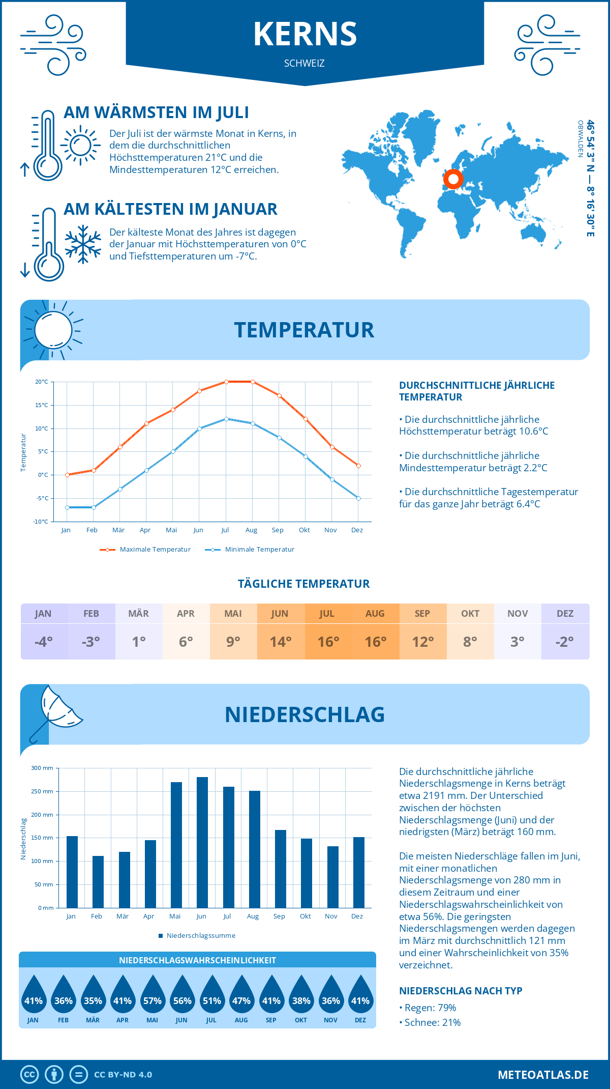 Wetter Kerns (Schweiz) - Temperatur und Niederschlag