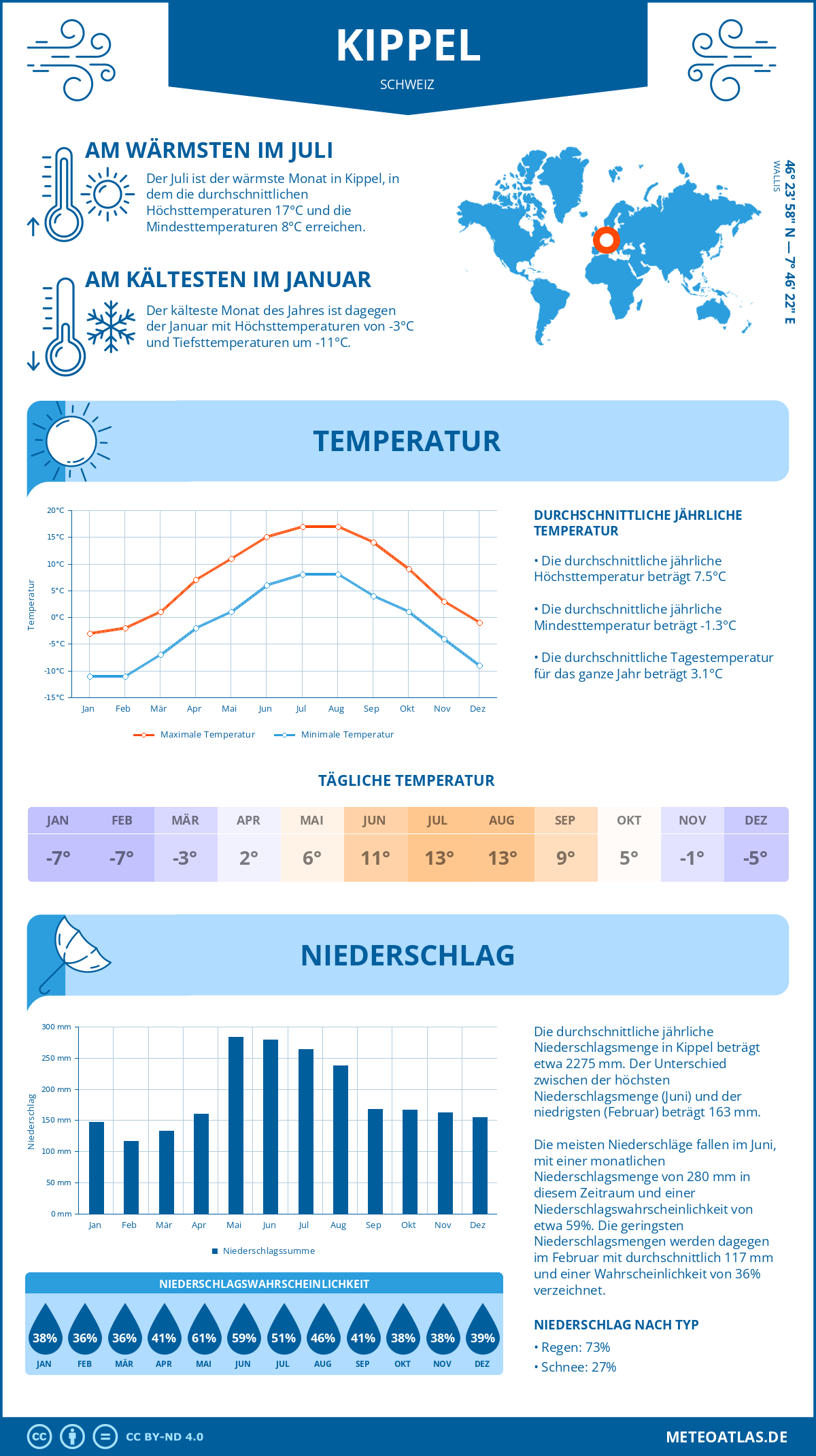 Infografik: Kippel (Schweiz) – Monatstemperaturen und Niederschläge mit Diagrammen zu den jährlichen Wettertrends