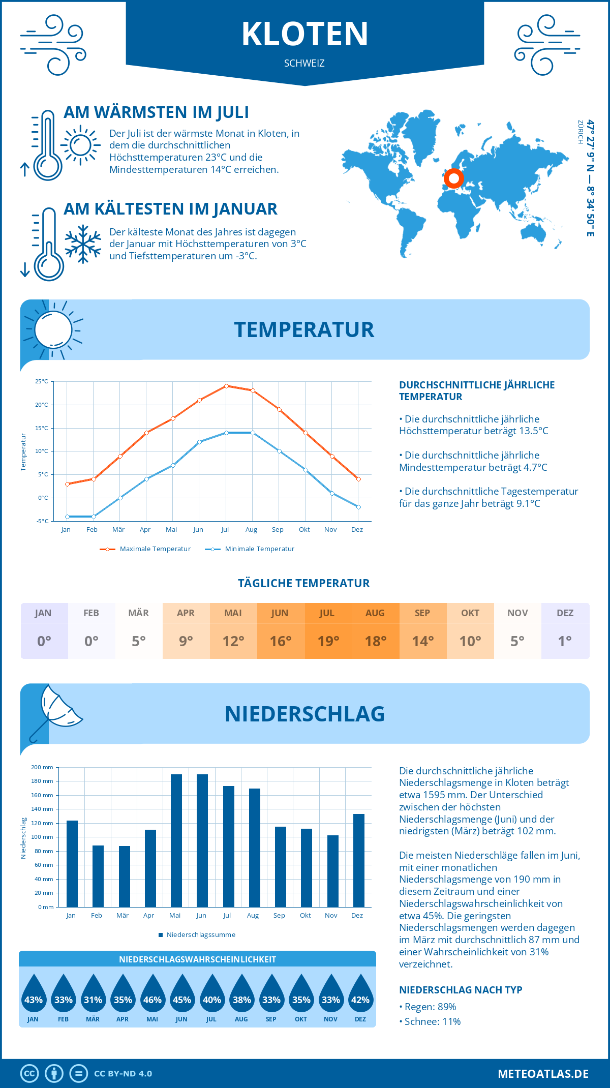 Infografik: Kloten (Schweiz) – Monatstemperaturen und Niederschläge mit Diagrammen zu den jährlichen Wettertrends