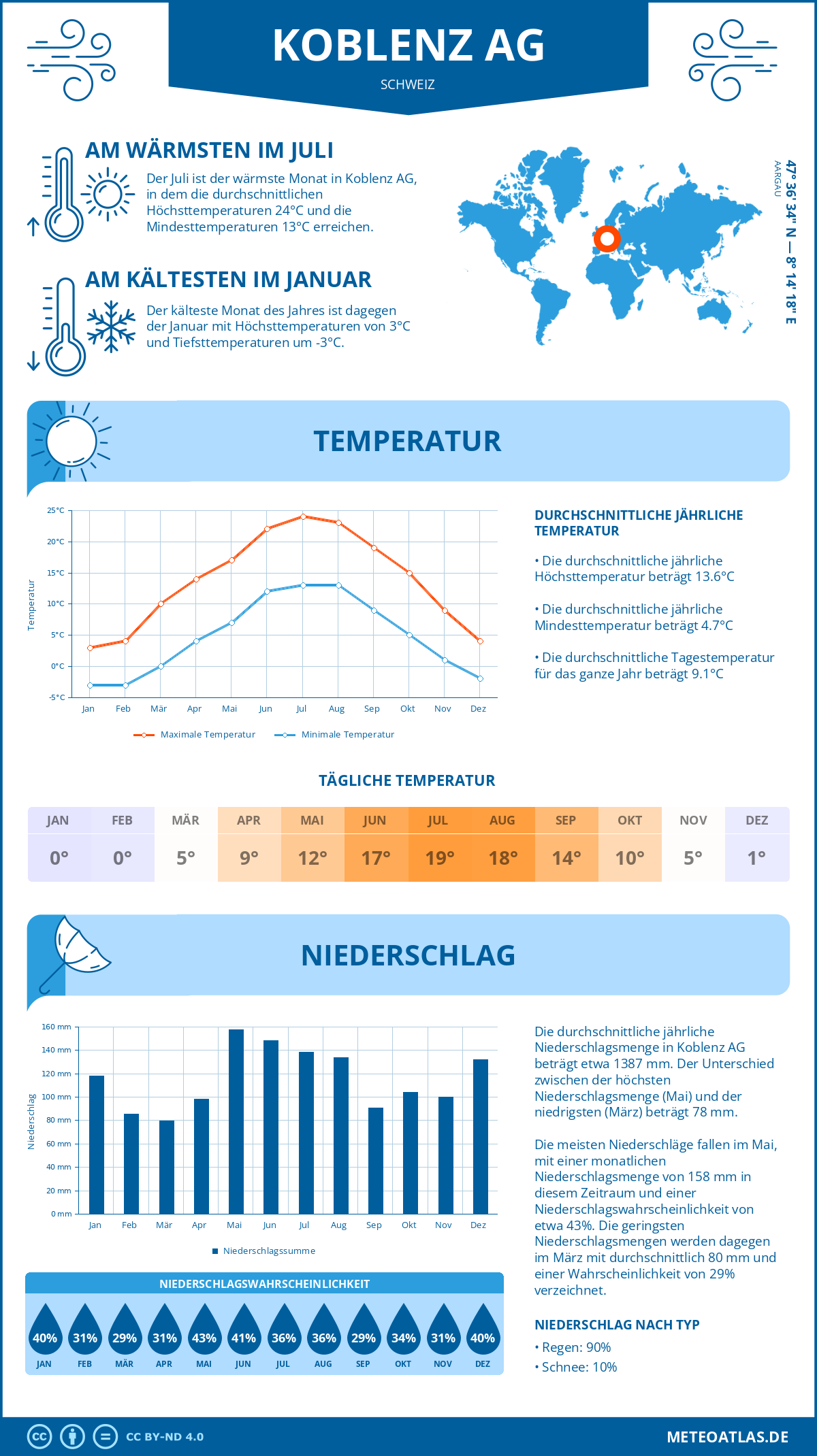 Wetter Koblenz AG (Schweiz) - Temperatur und Niederschlag