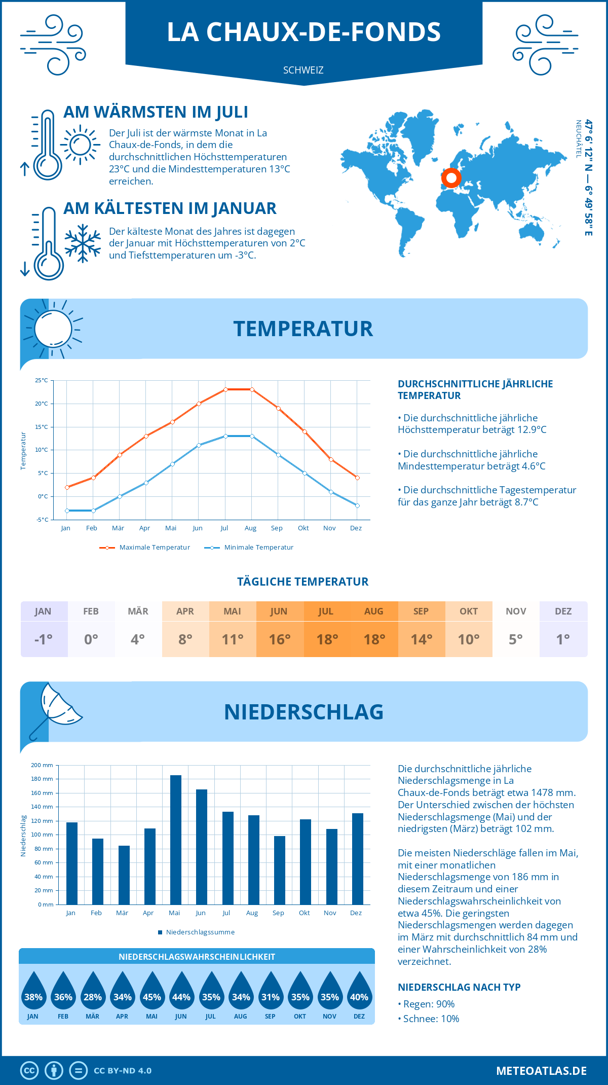 Infografik: La Chaux-de-Fonds (Schweiz) – Monatstemperaturen und Niederschläge mit Diagrammen zu den jährlichen Wettertrends