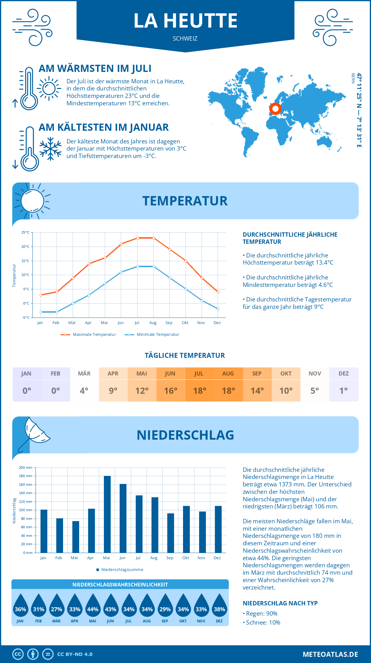 Wetter La Heutte (Schweiz) - Temperatur und Niederschlag