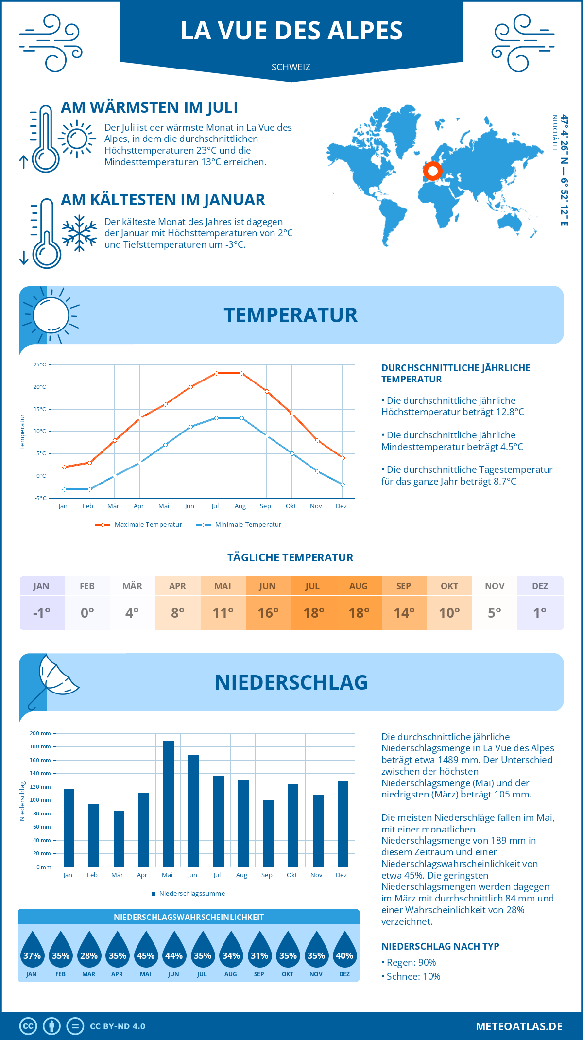 Infografik: La Vue des Alpes (Schweiz) – Monatstemperaturen und Niederschläge mit Diagrammen zu den jährlichen Wettertrends