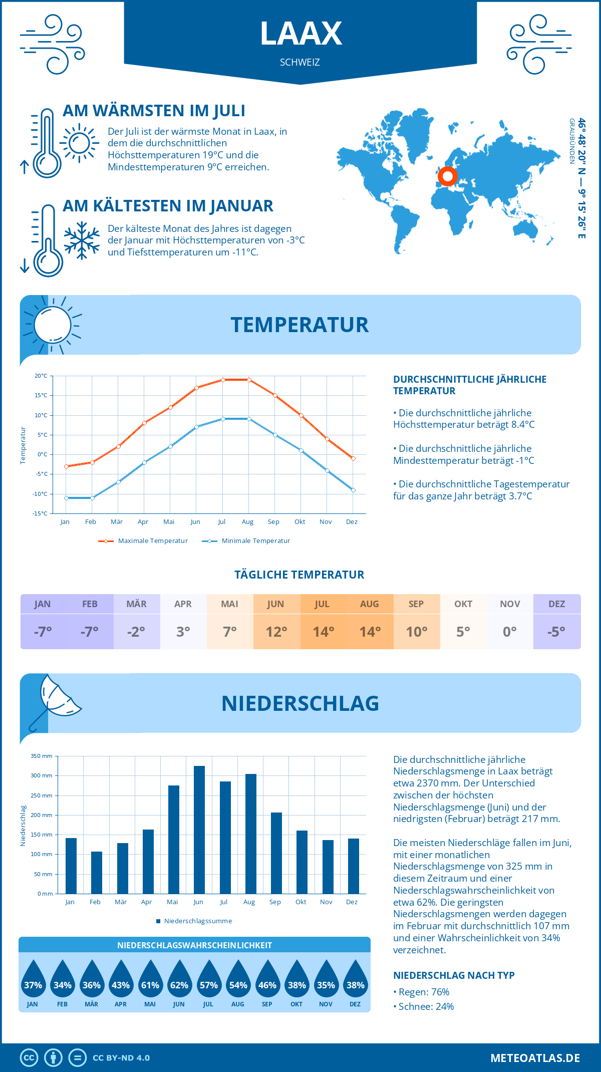 Infografik: Laax (Schweiz) – Monatstemperaturen und Niederschläge mit Diagrammen zu den jährlichen Wettertrends