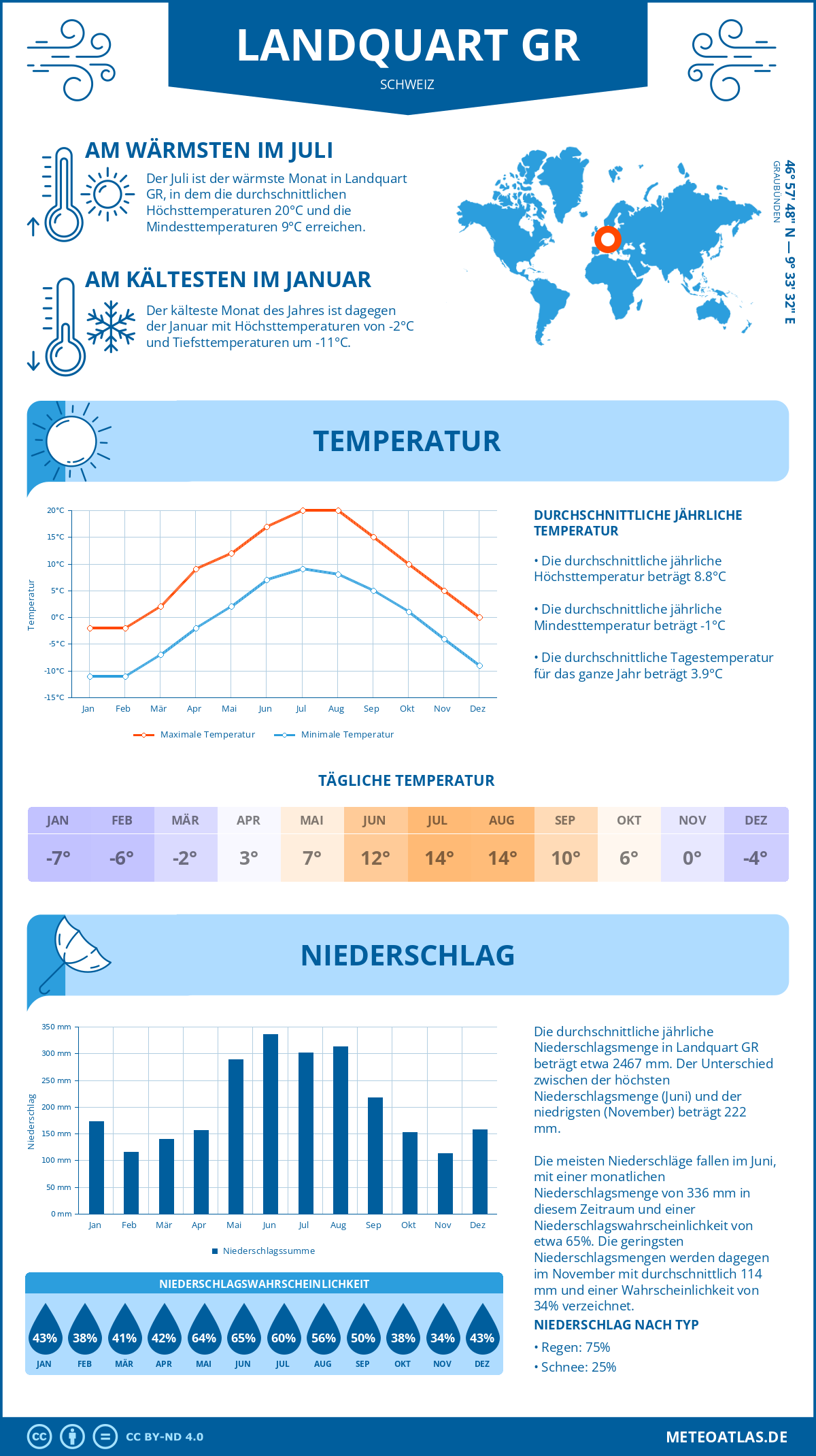 Wetter Landquart GR (Schweiz) - Temperatur und Niederschlag